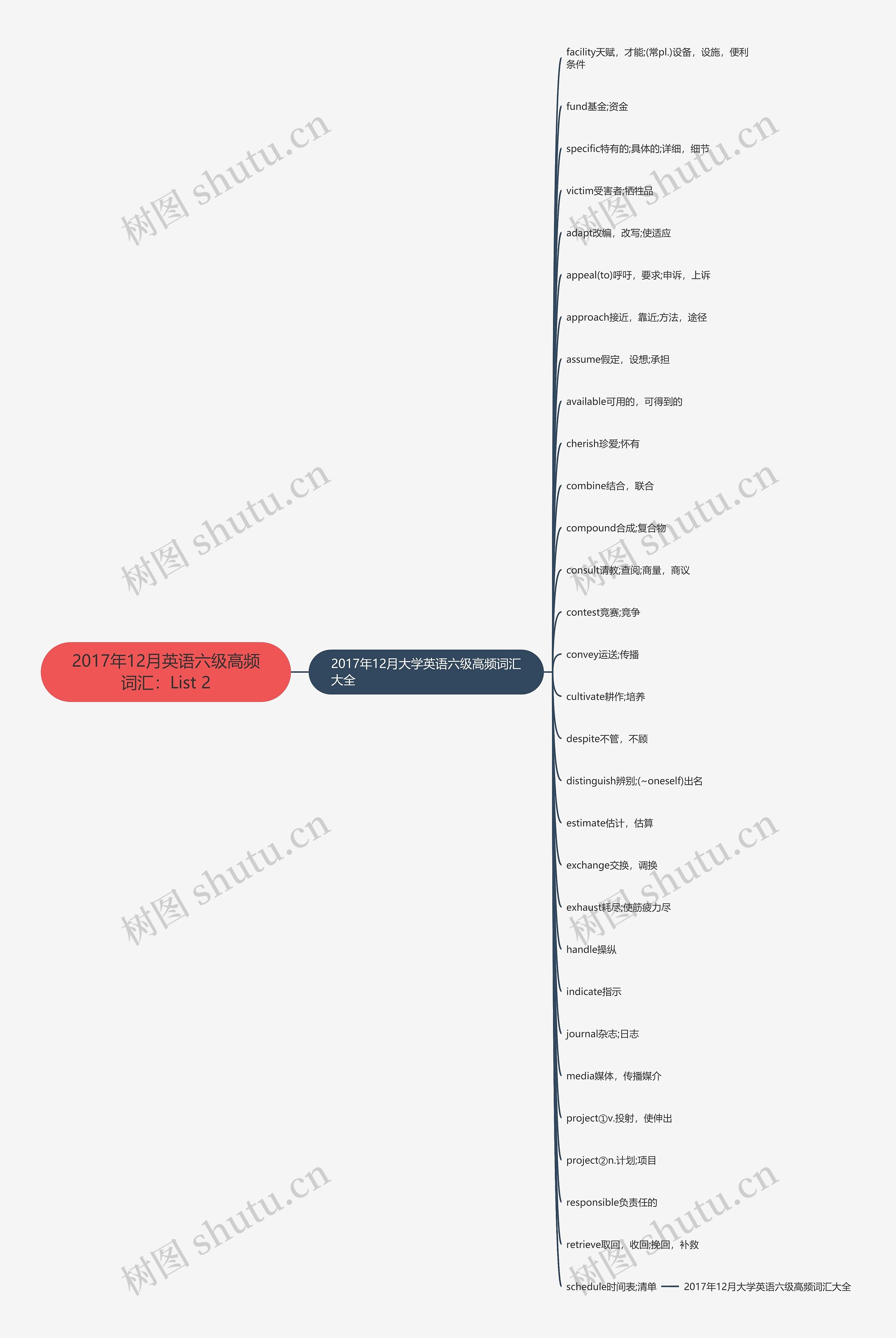 2017年12月英语六级高频词汇：List 2思维导图