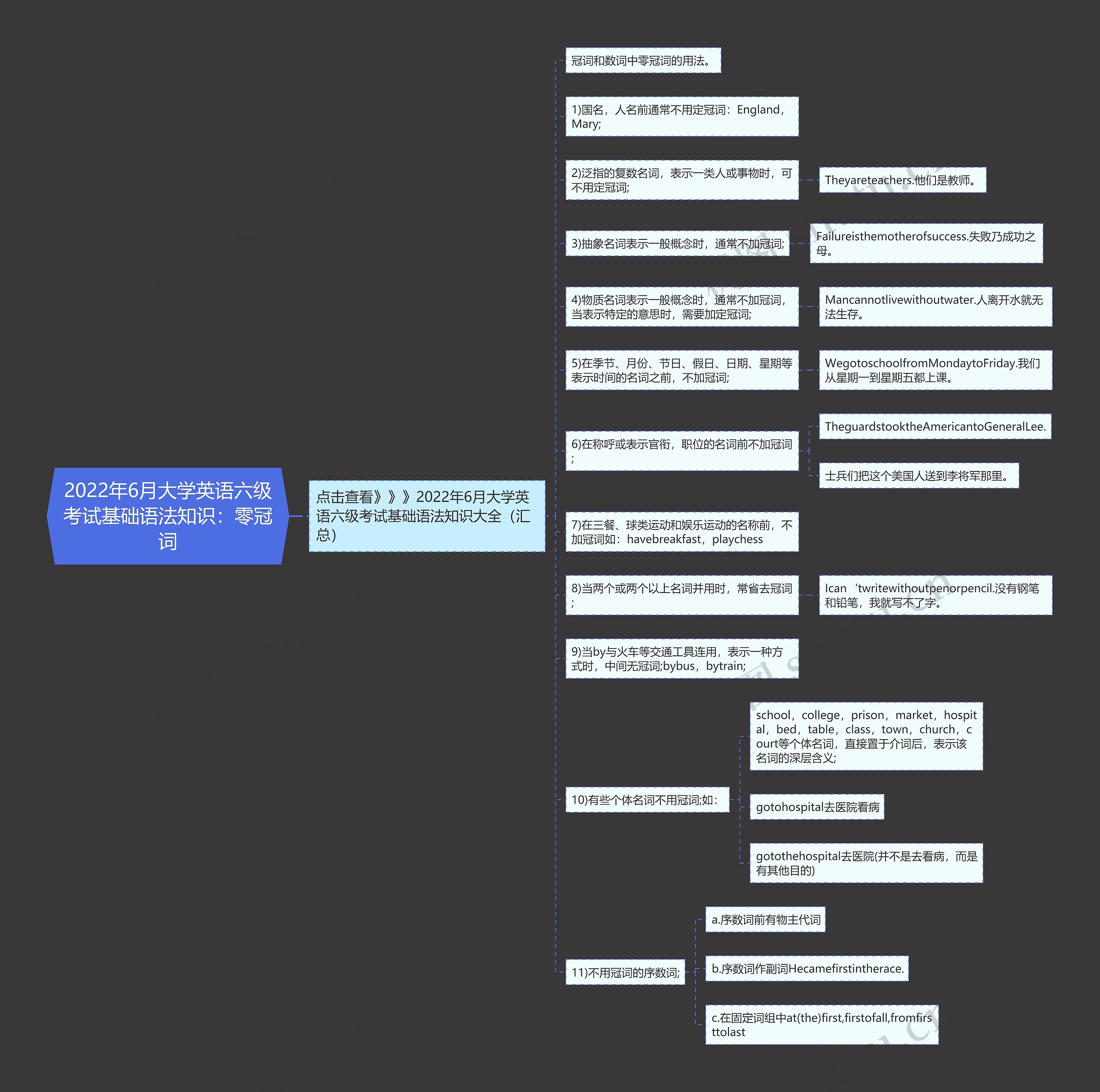 2022年6月大学英语六级考试基础语法知识：零冠词思维导图