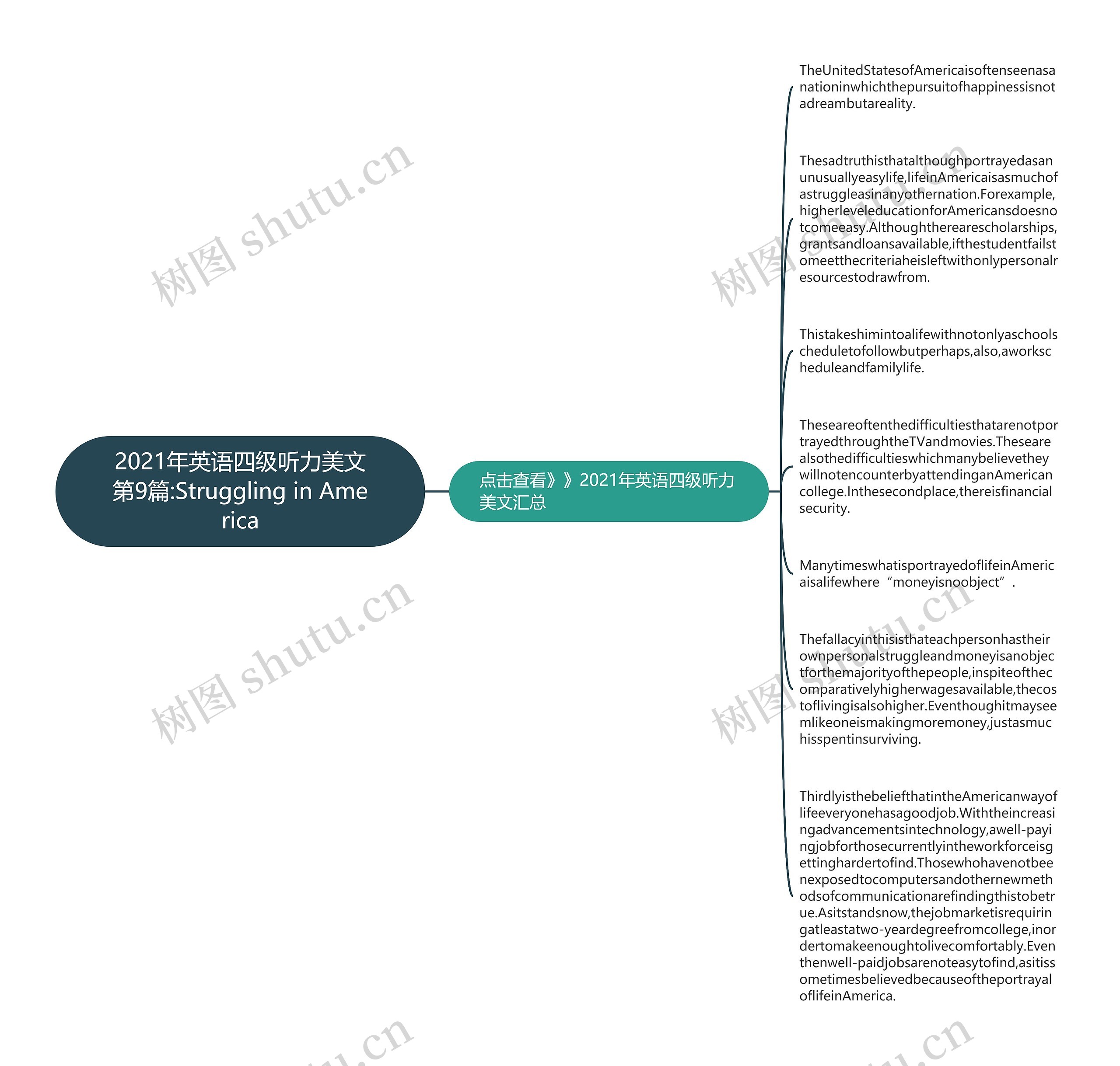 2021年英语四级听力美文第9篇:Struggling in America思维导图