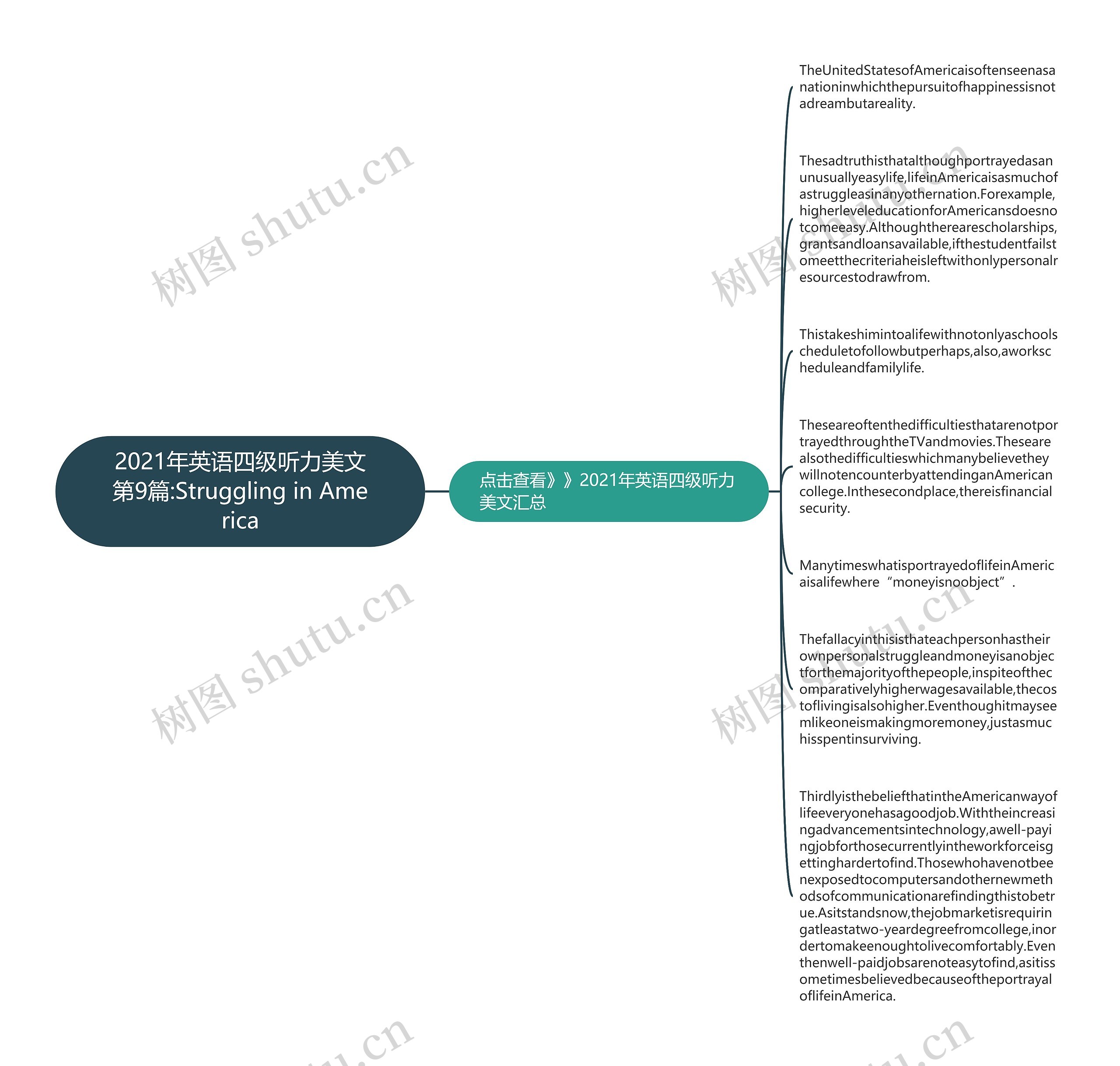2021年英语四级听力美文第9篇:Struggling in America思维导图高清图 2021年英语四级听力美文第9篇:Struggling in America思维导图
