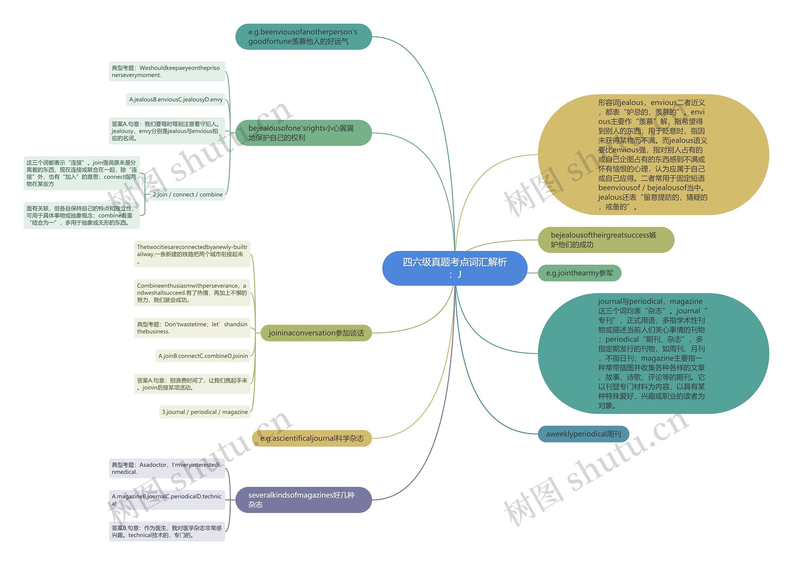 四六级真题考点词汇解析：J思维导图