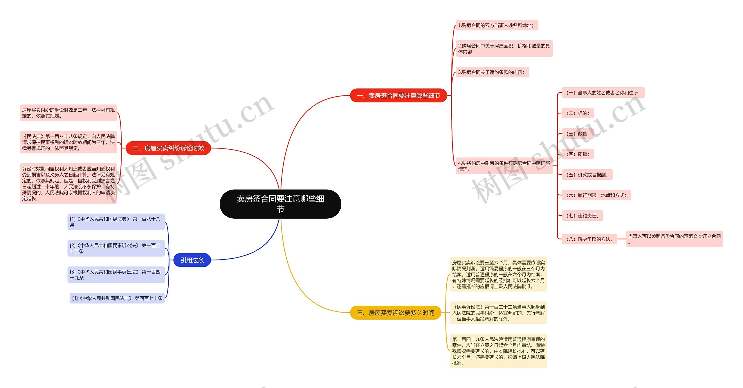 卖房签合同要注意哪些细节思维导图