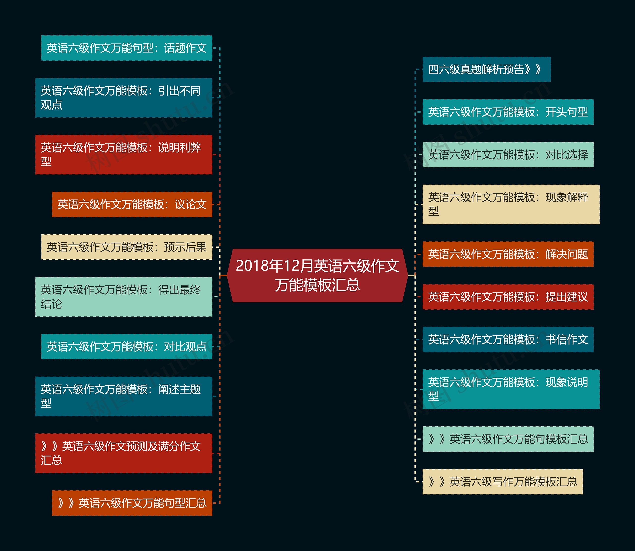 2018年12月英语六级作文万能模板汇总