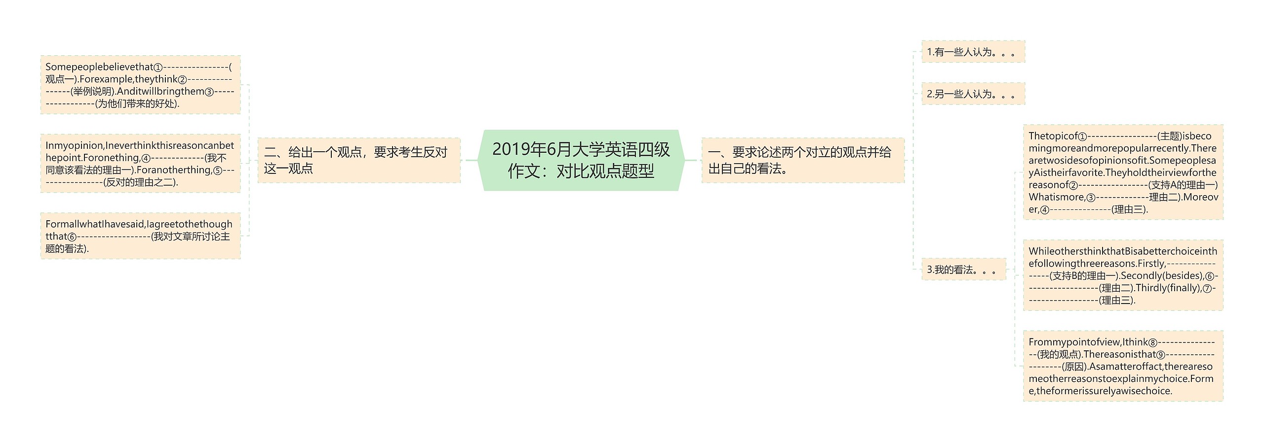 2019年6月大学英语四级作文：对比观点题型思维导图