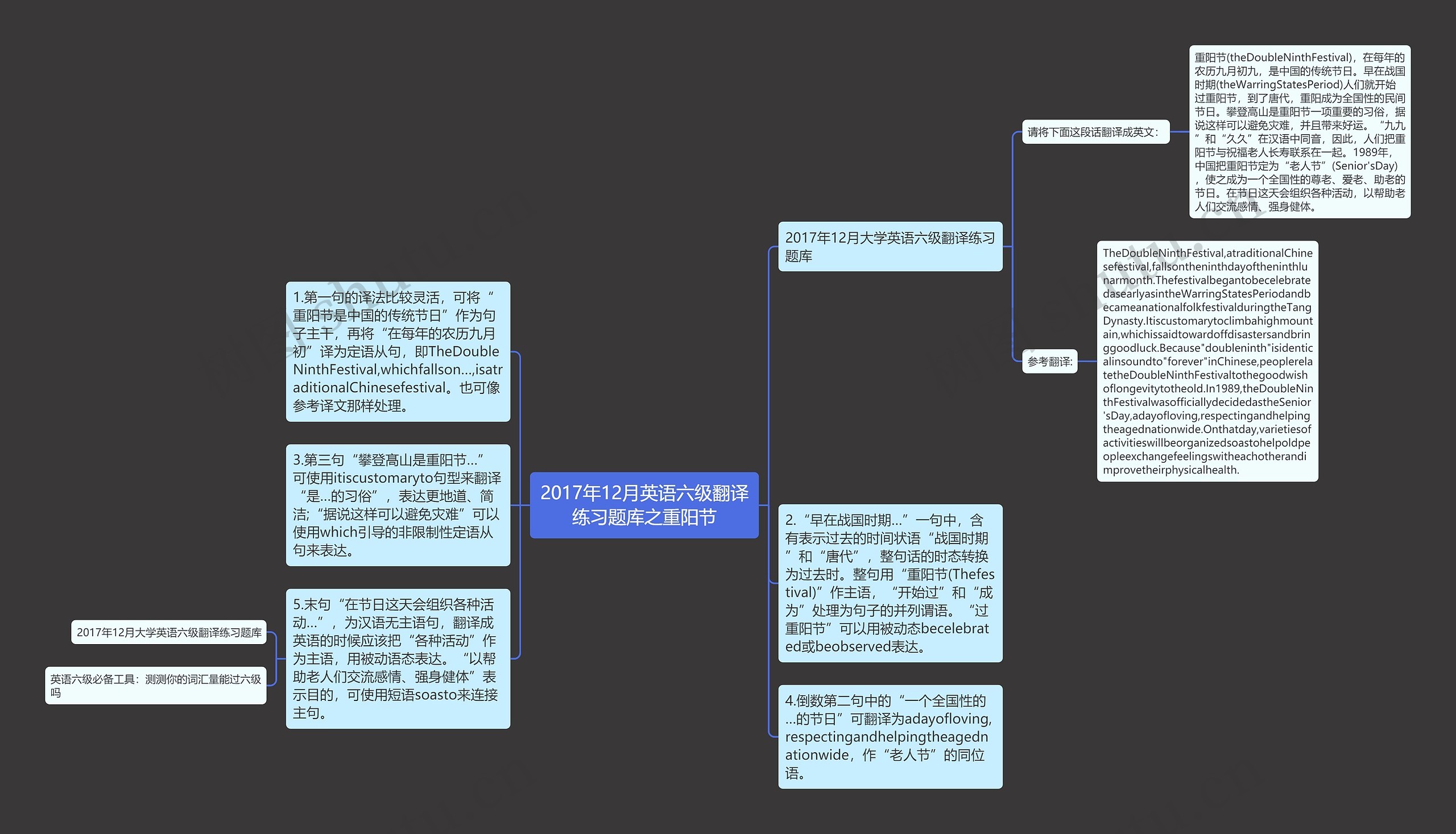 2017年12月英语六级翻译练习题库之重阳节思维导图