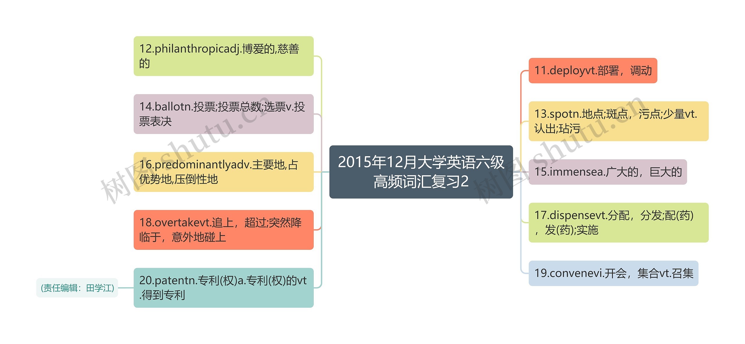 2015年12月大学英语六级高频词汇复习2思维导图