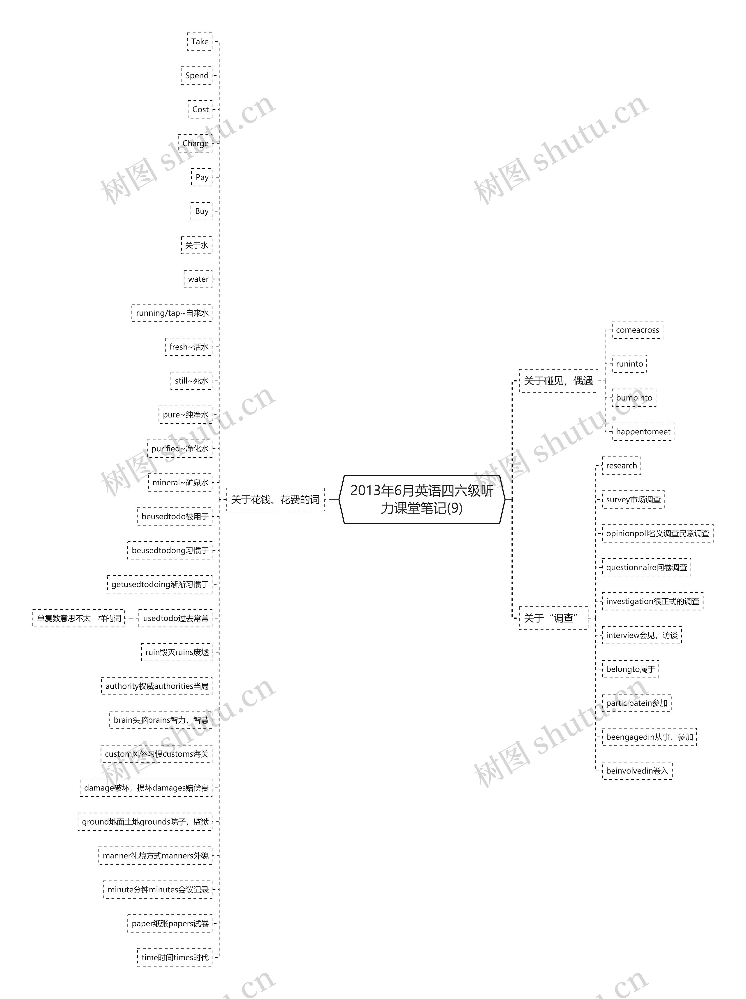 2013年6月英语四六级听力课堂笔记(9)思维导图