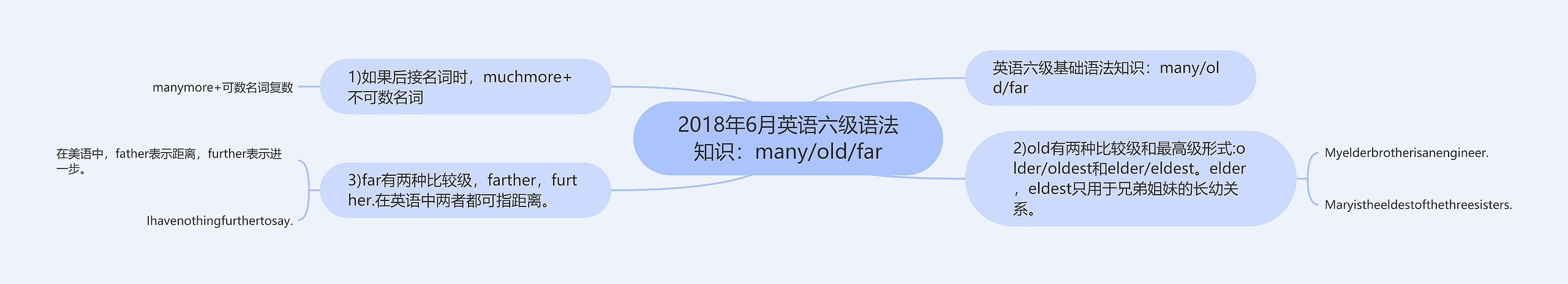 2018年6月英语六级语法知识：many/old/far思维导图