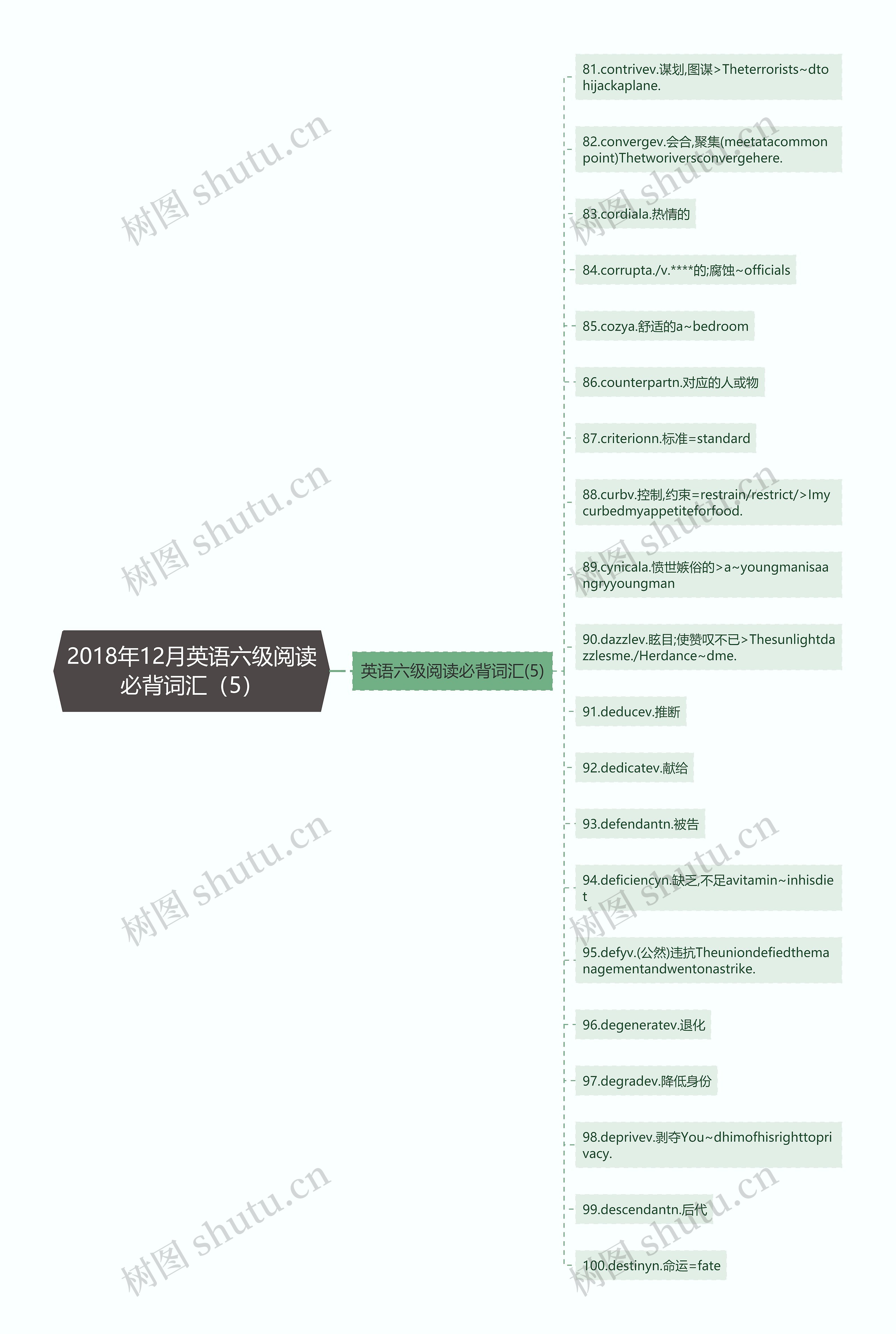 2018年12月英语六级阅读必背词汇（5）思维导图