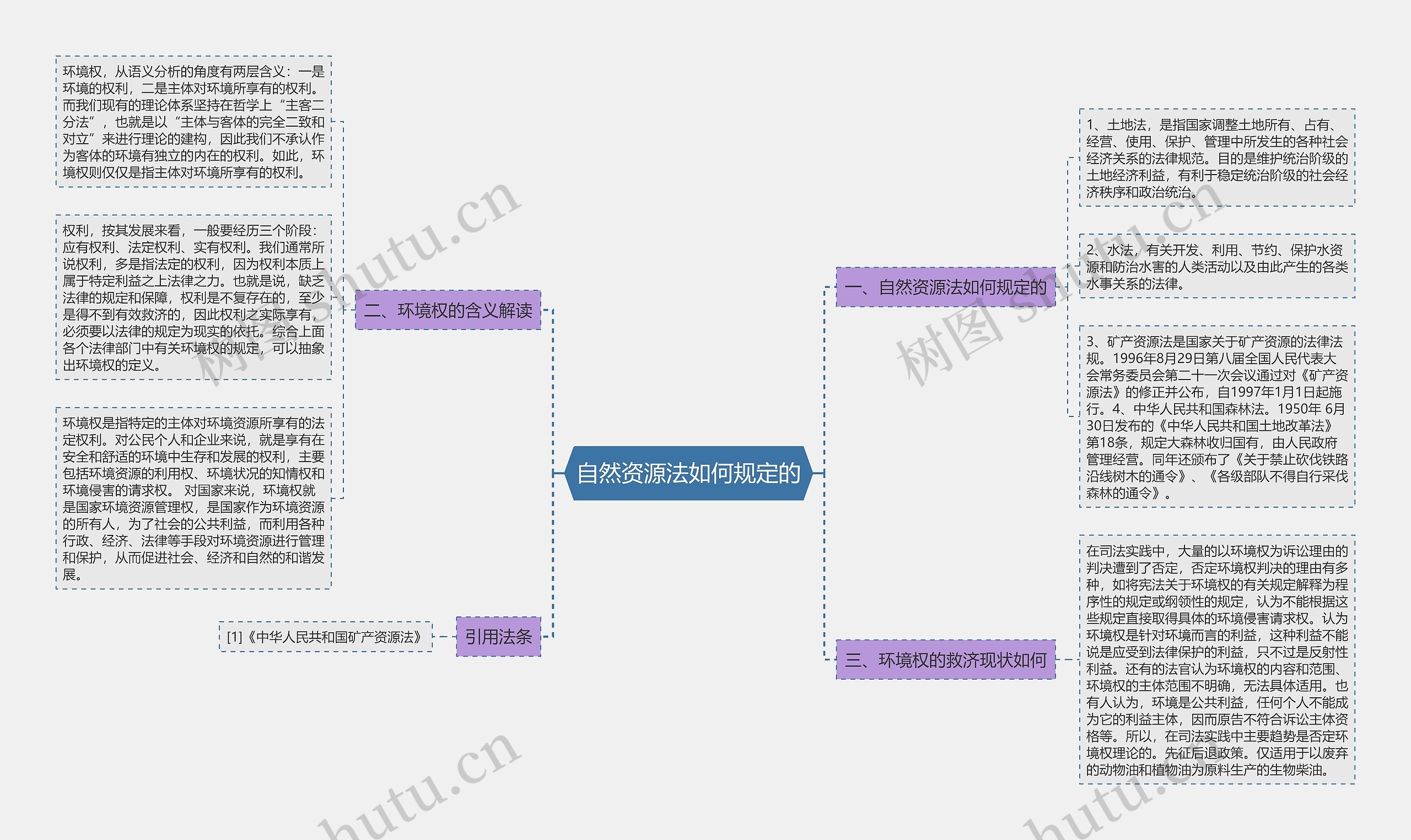 自然资源法如何规定的思维导图