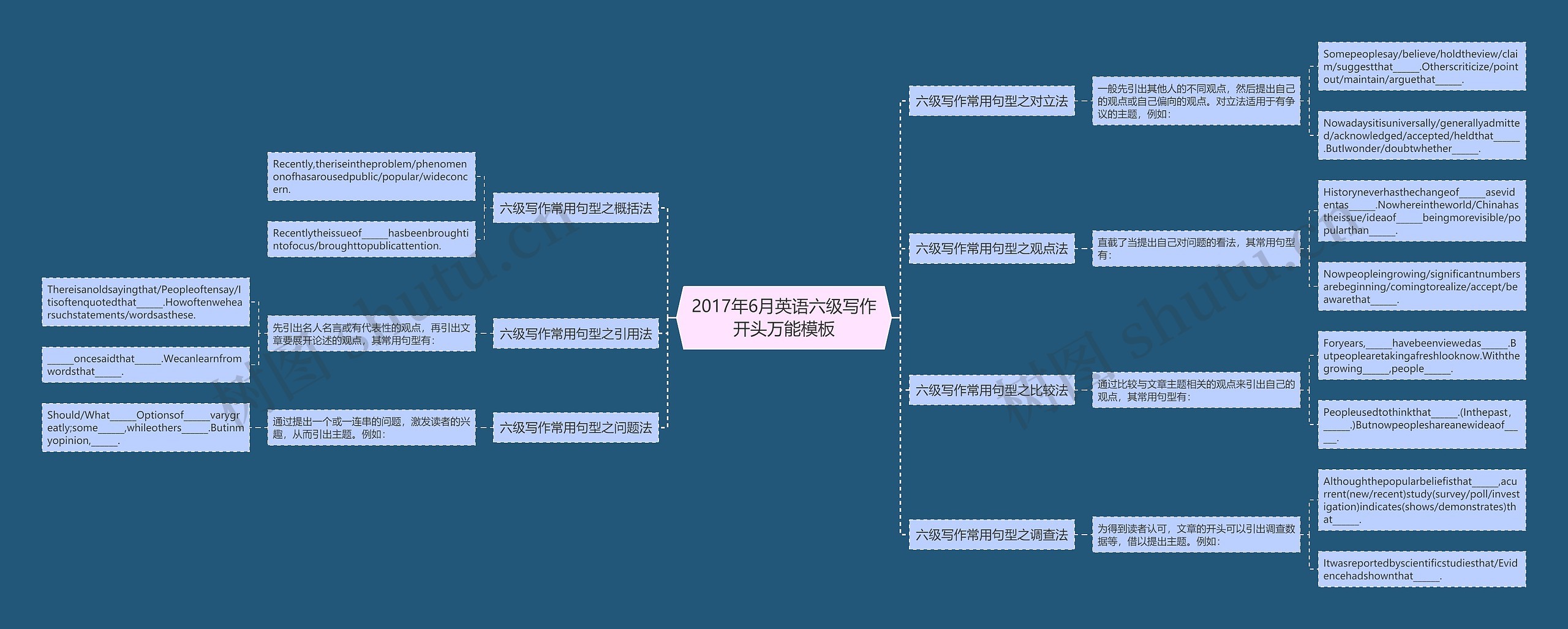 2017年6月英语六级写作开头万能思维导图