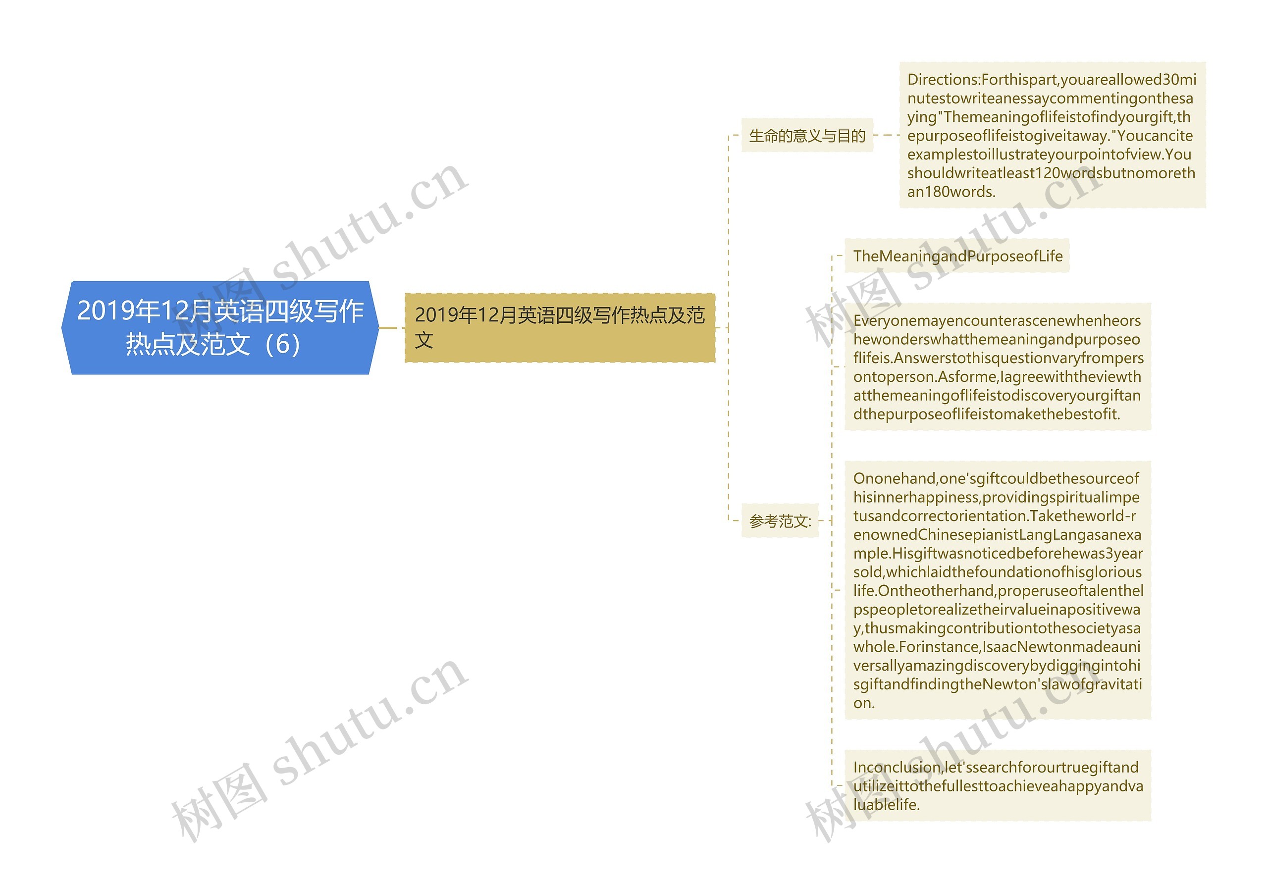 2019年12月英语四级写作热点及范文（6）思维导图