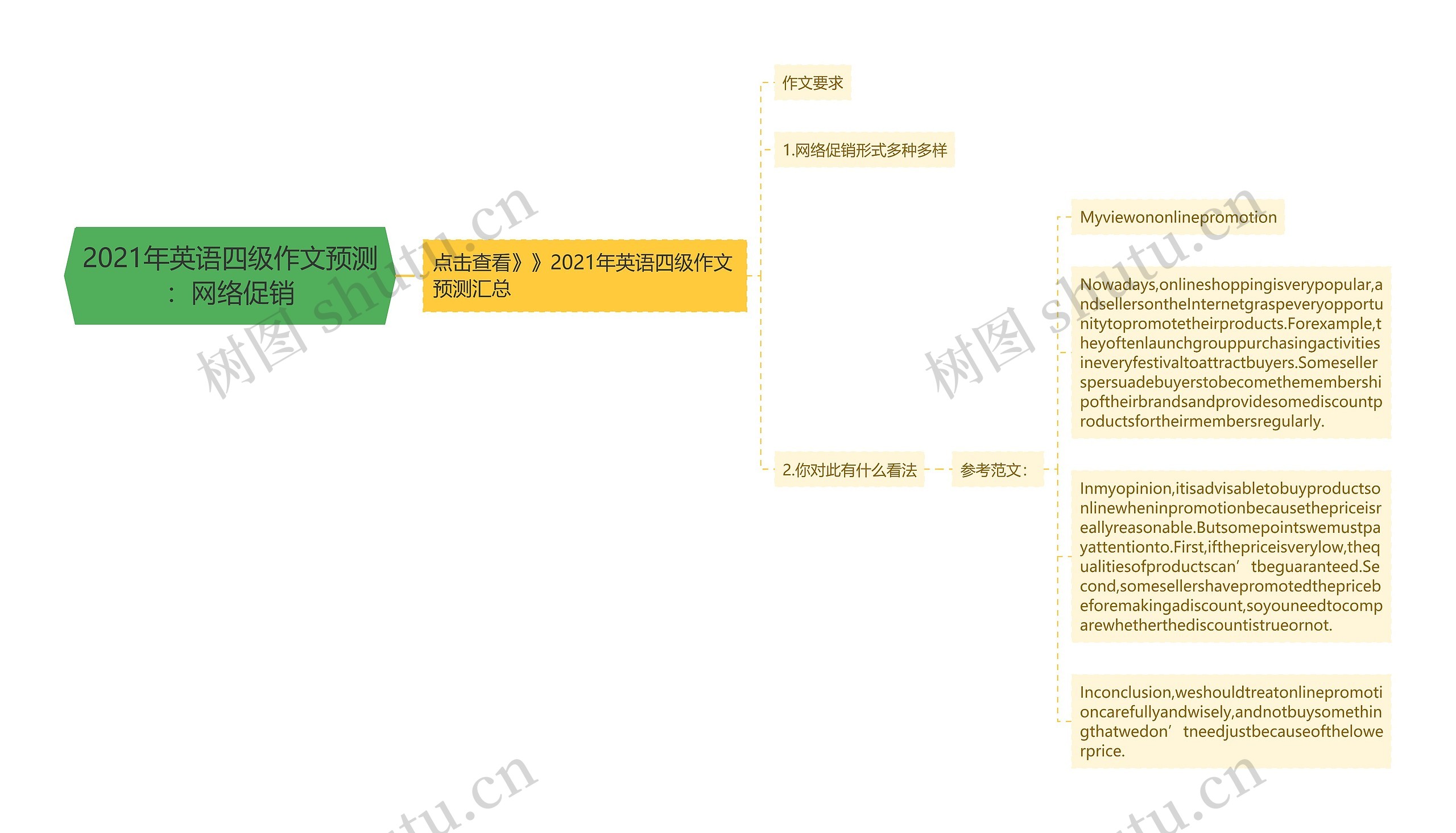 2021年英语四级作文预测：网络促销思维导图