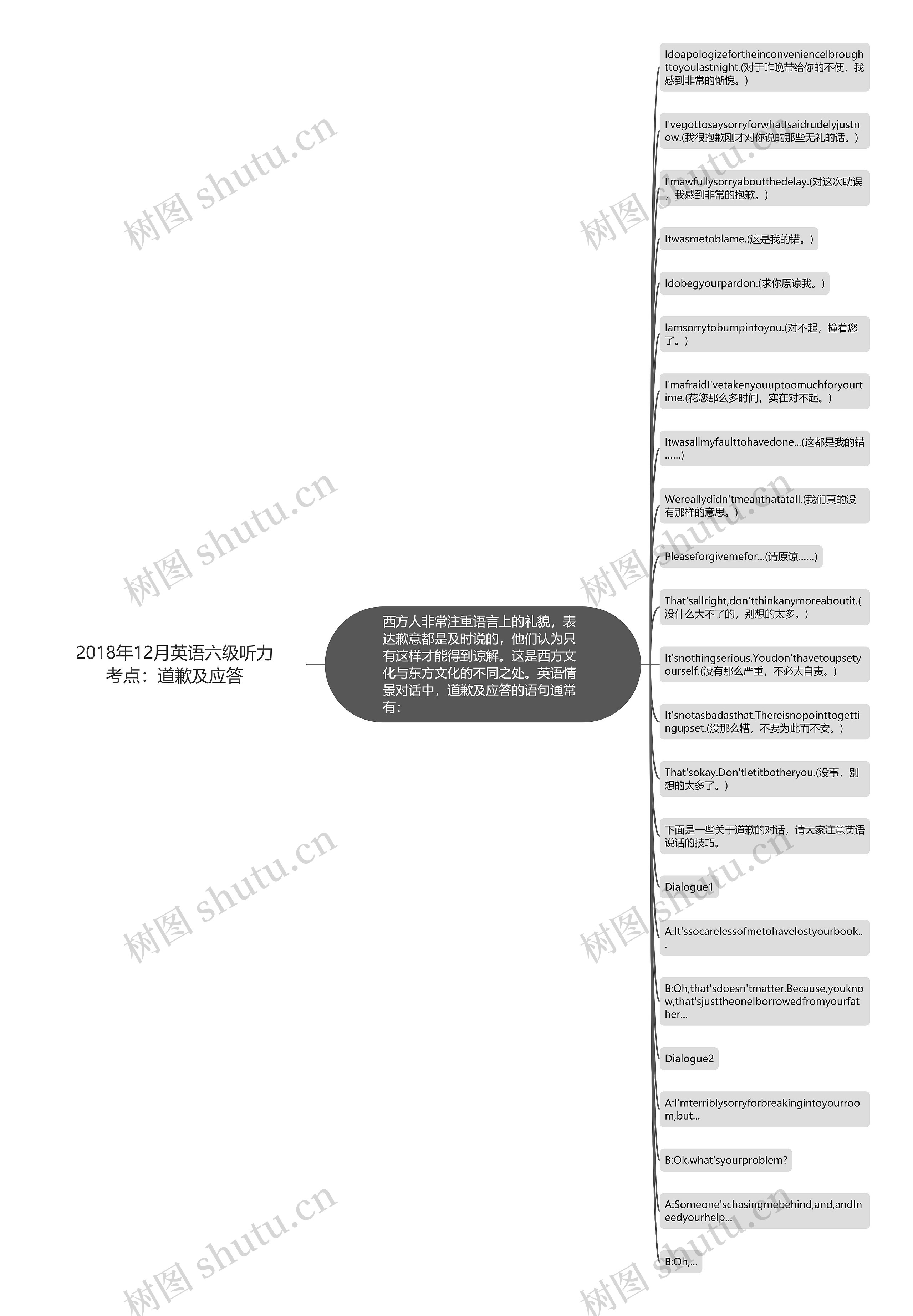 2018年12月英语六级听力考点：道歉及应答思维导图