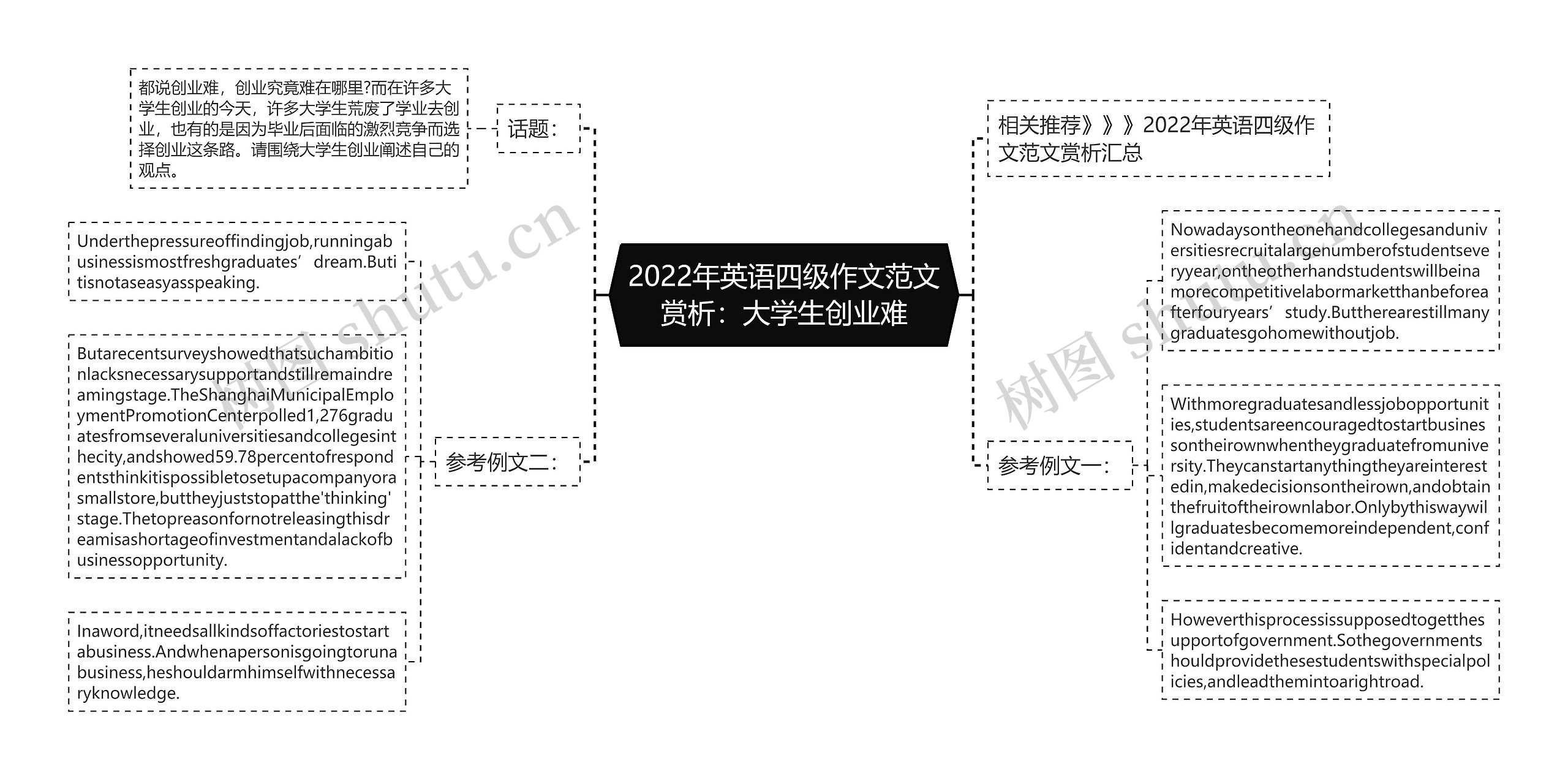 2022年英语四级作文范文赏析：大学生创业难