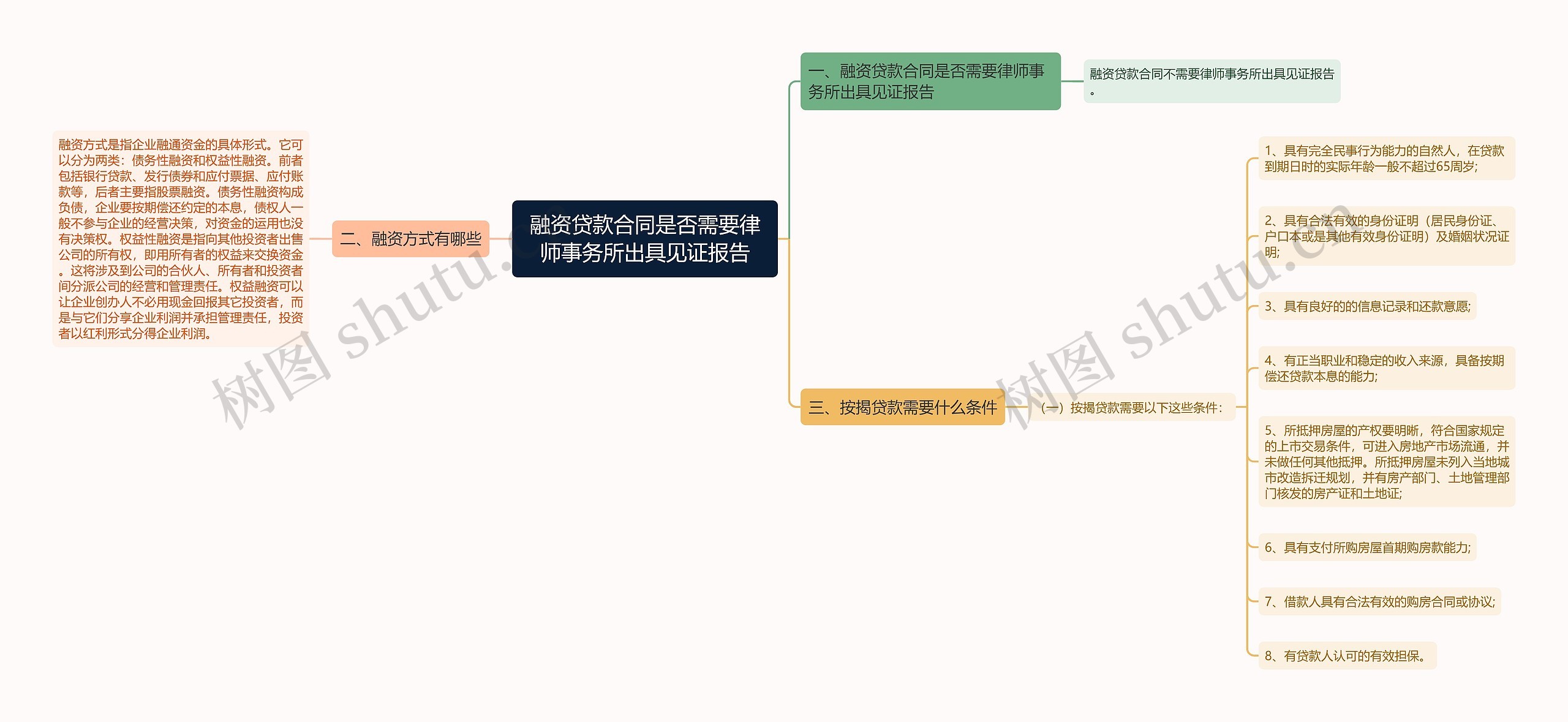 融资贷款合同是否需要律师事务所出具见证报告思维导图