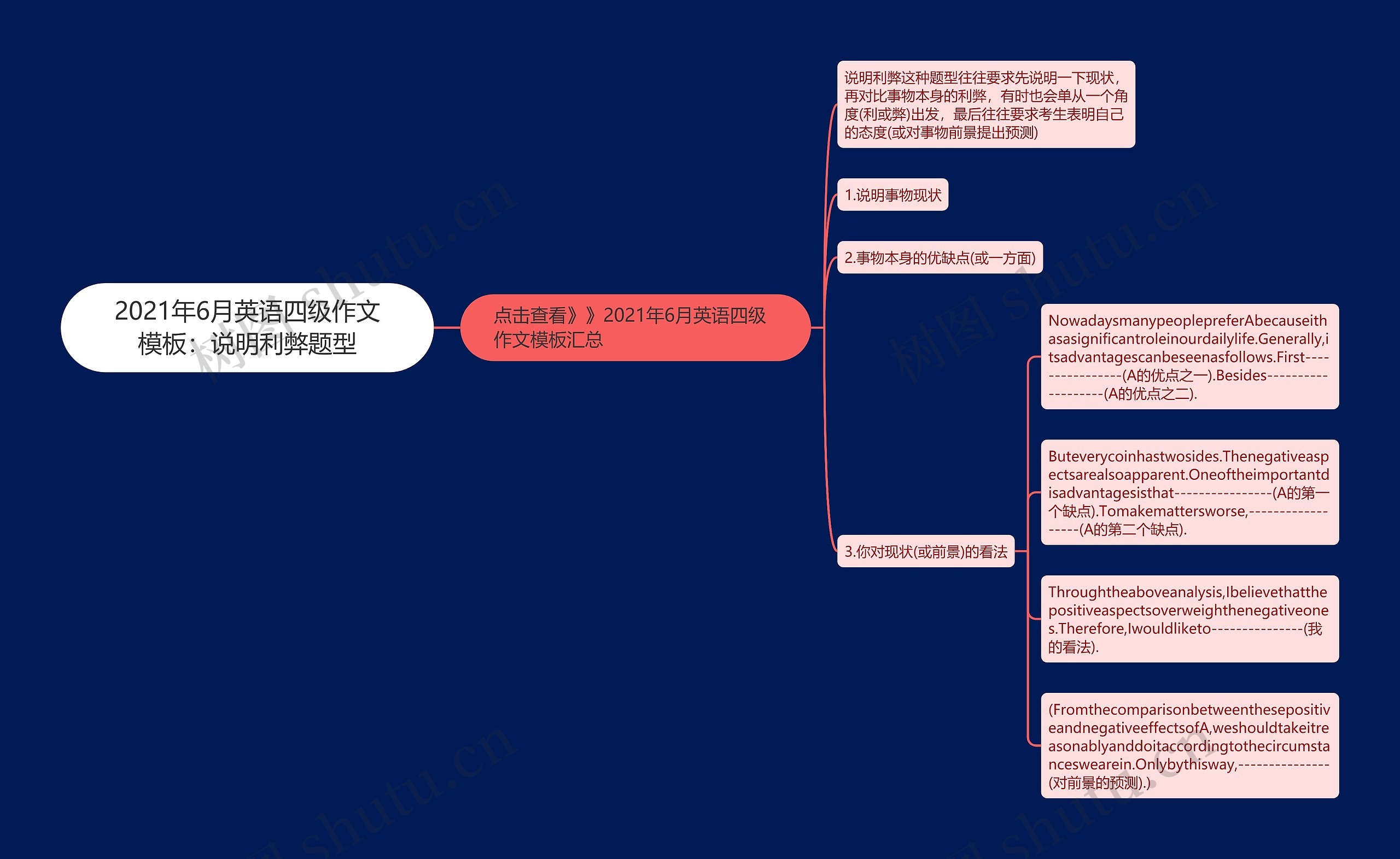 2021年6月英语四级作文：说明利弊题型思维导图