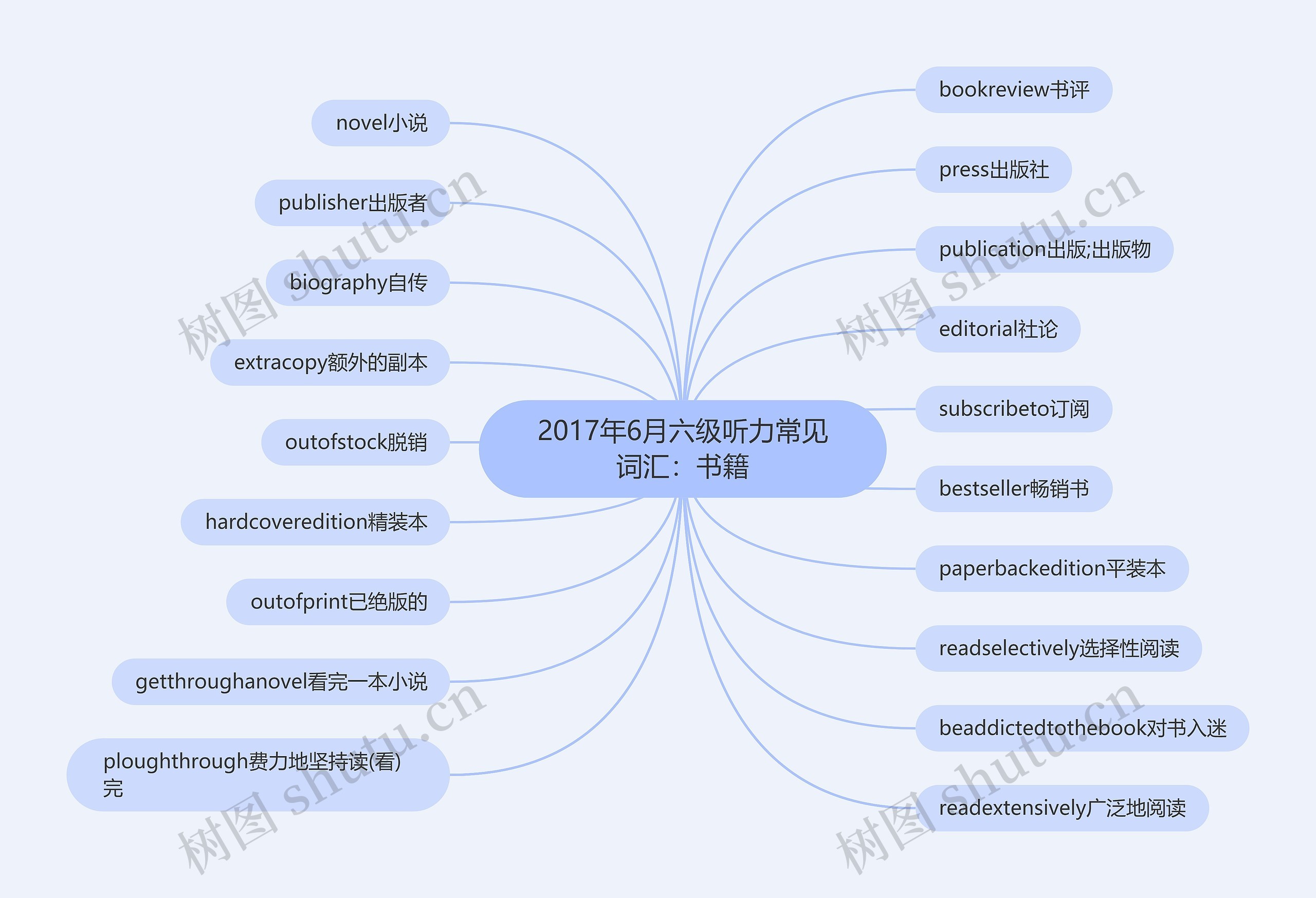 2017年6月六级听力常见词汇：书籍思维导图