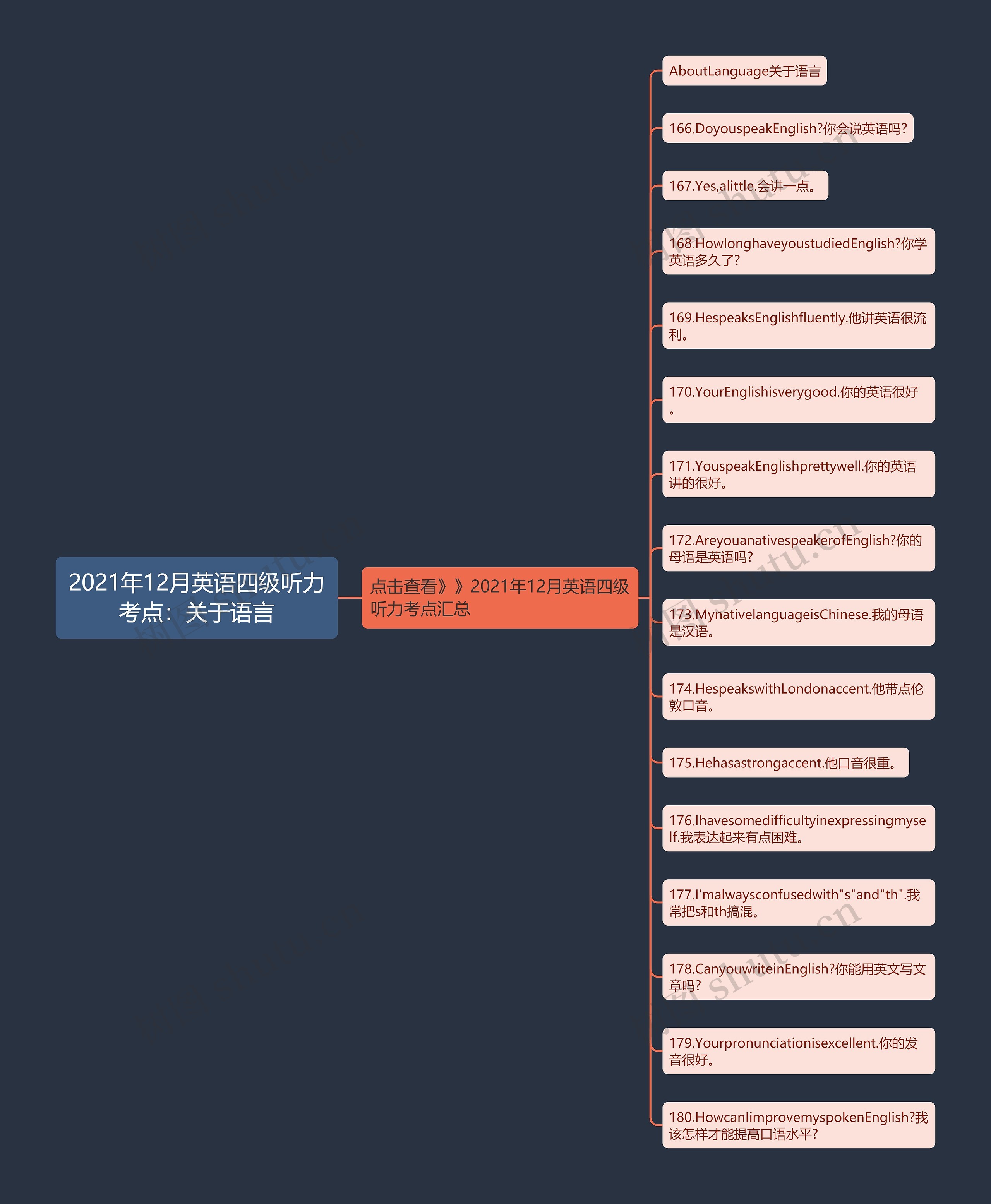 2021年12月英语四级听力考点：关于语言思维导图