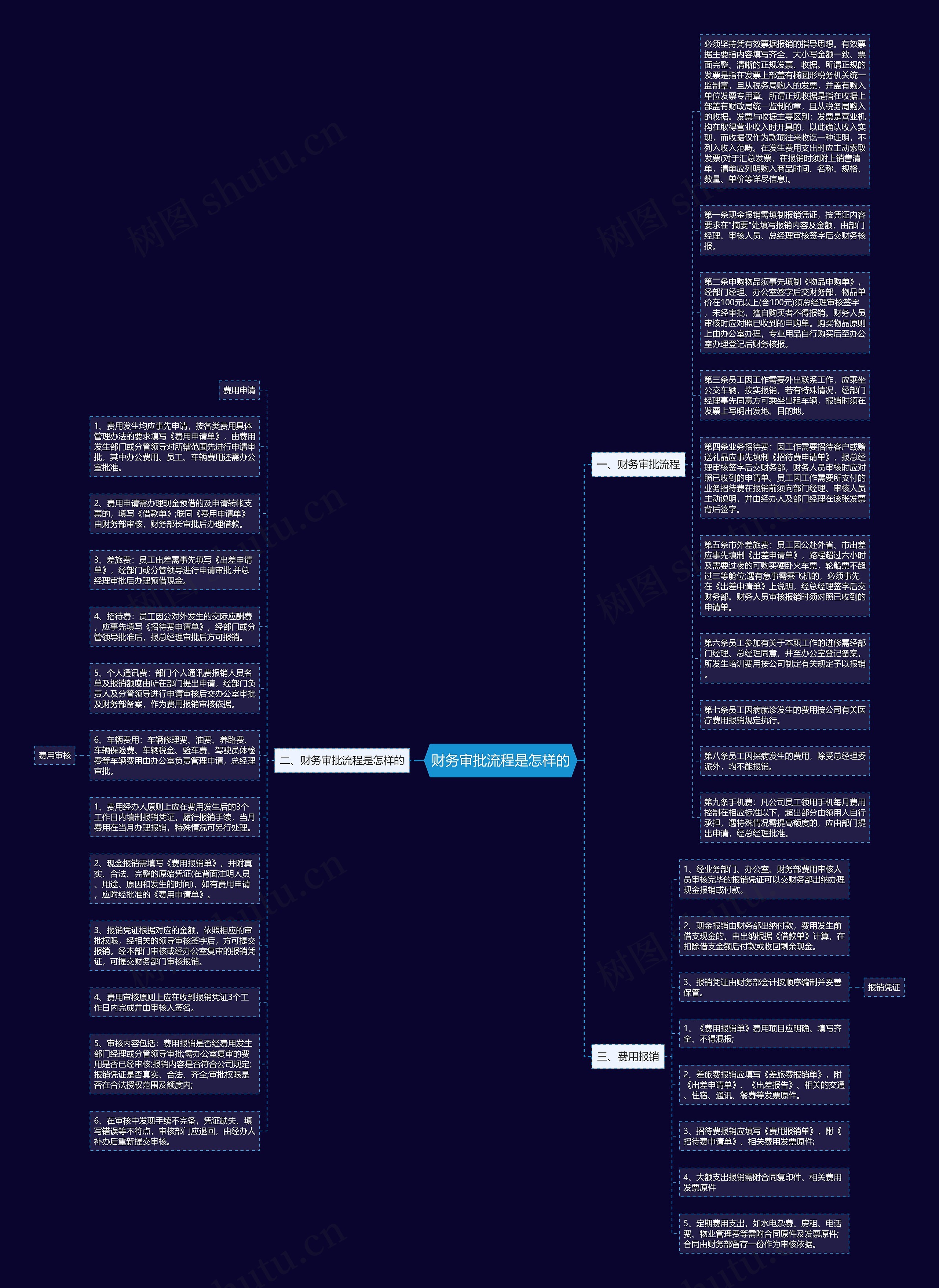 财务审批流程是怎样的思维导图
