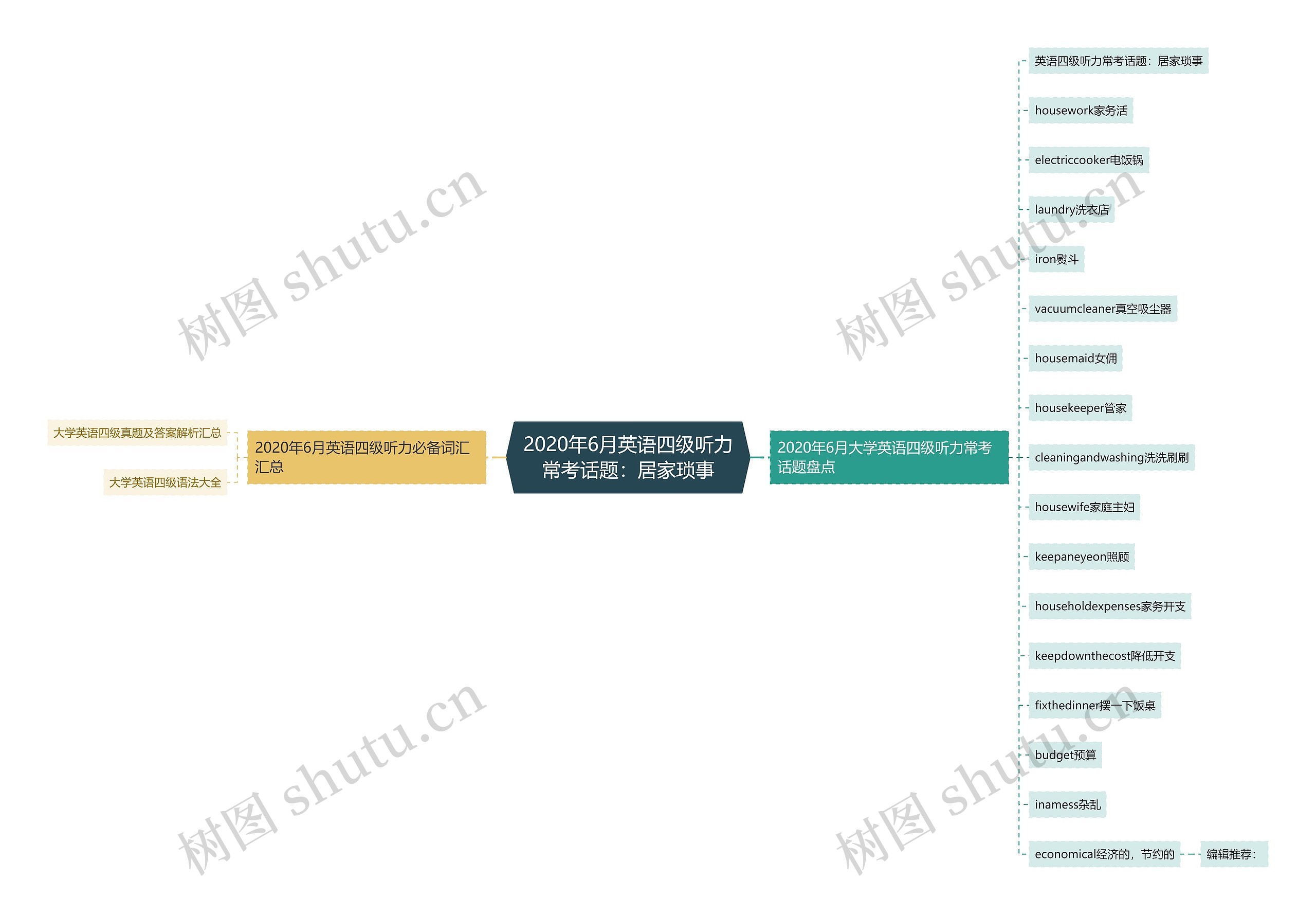 2020年6月英语四级听力常考话题：居家琐事思维导图