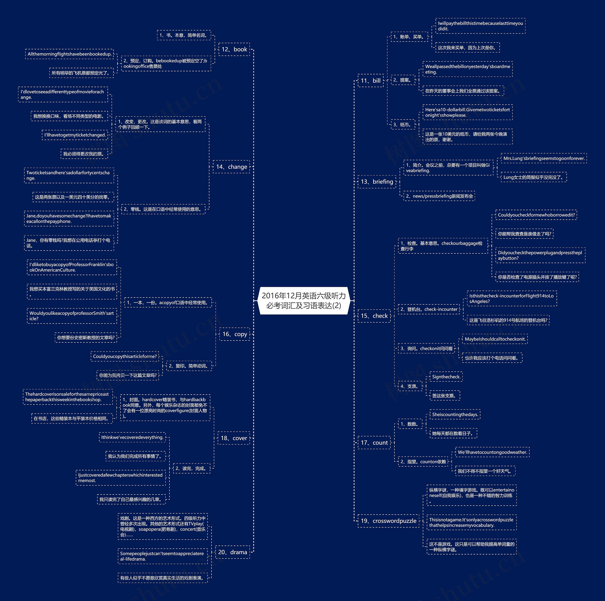 2016年12月英语六级听力必考词汇及习语表达(2)思维导图