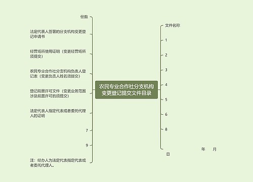 农民专业合作社分支机构变更登记提交文件目录