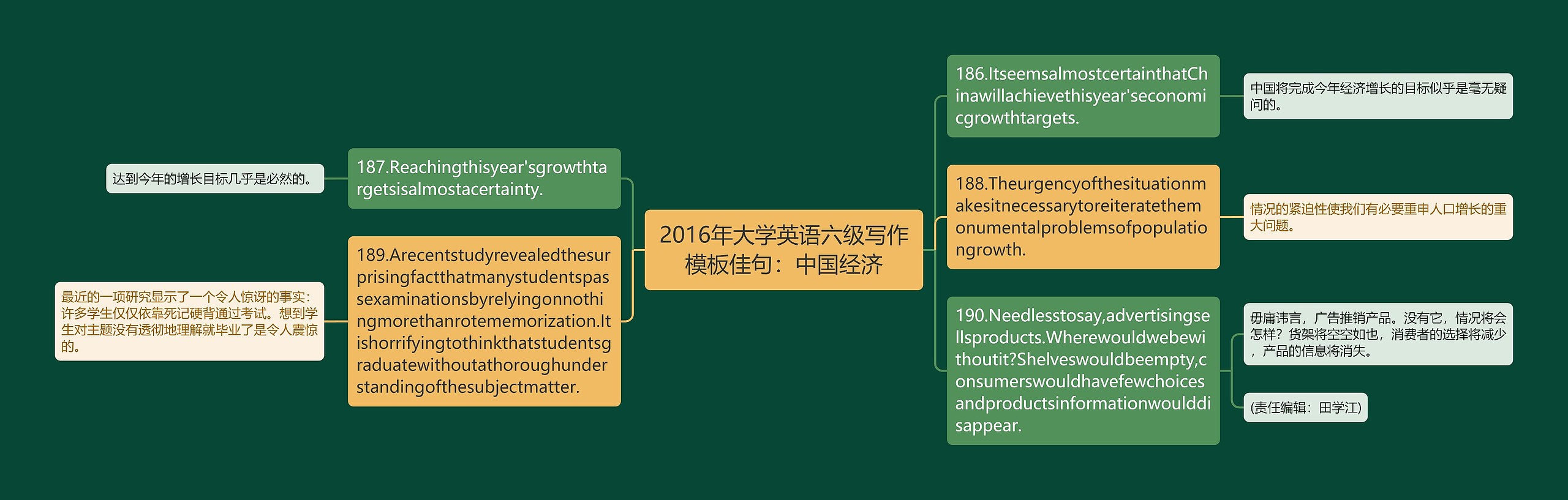 2016年大学英语六级写作佳句：中国经济思维导图