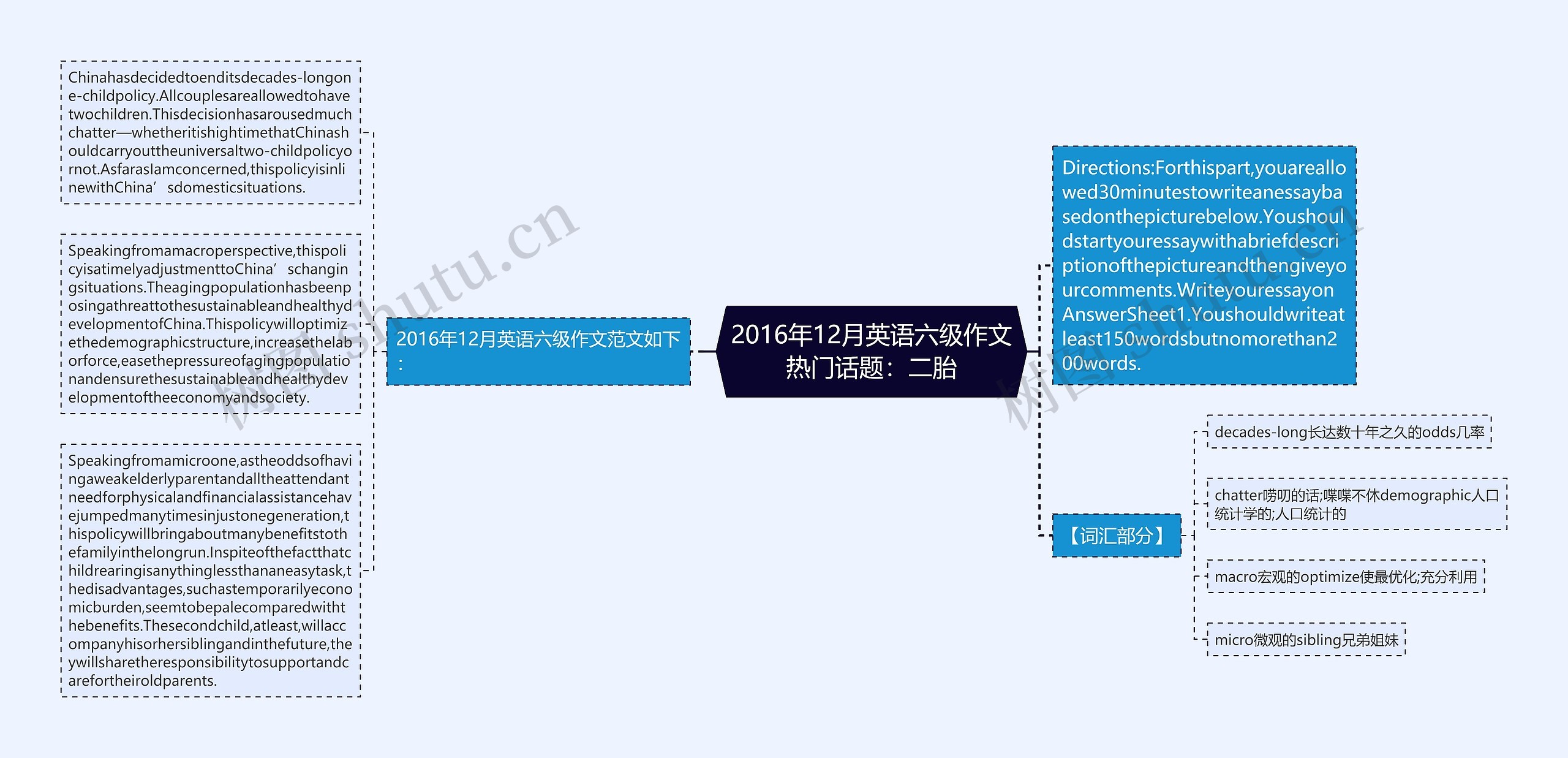 2016年12月英语六级作文热门话题：二胎思维导图