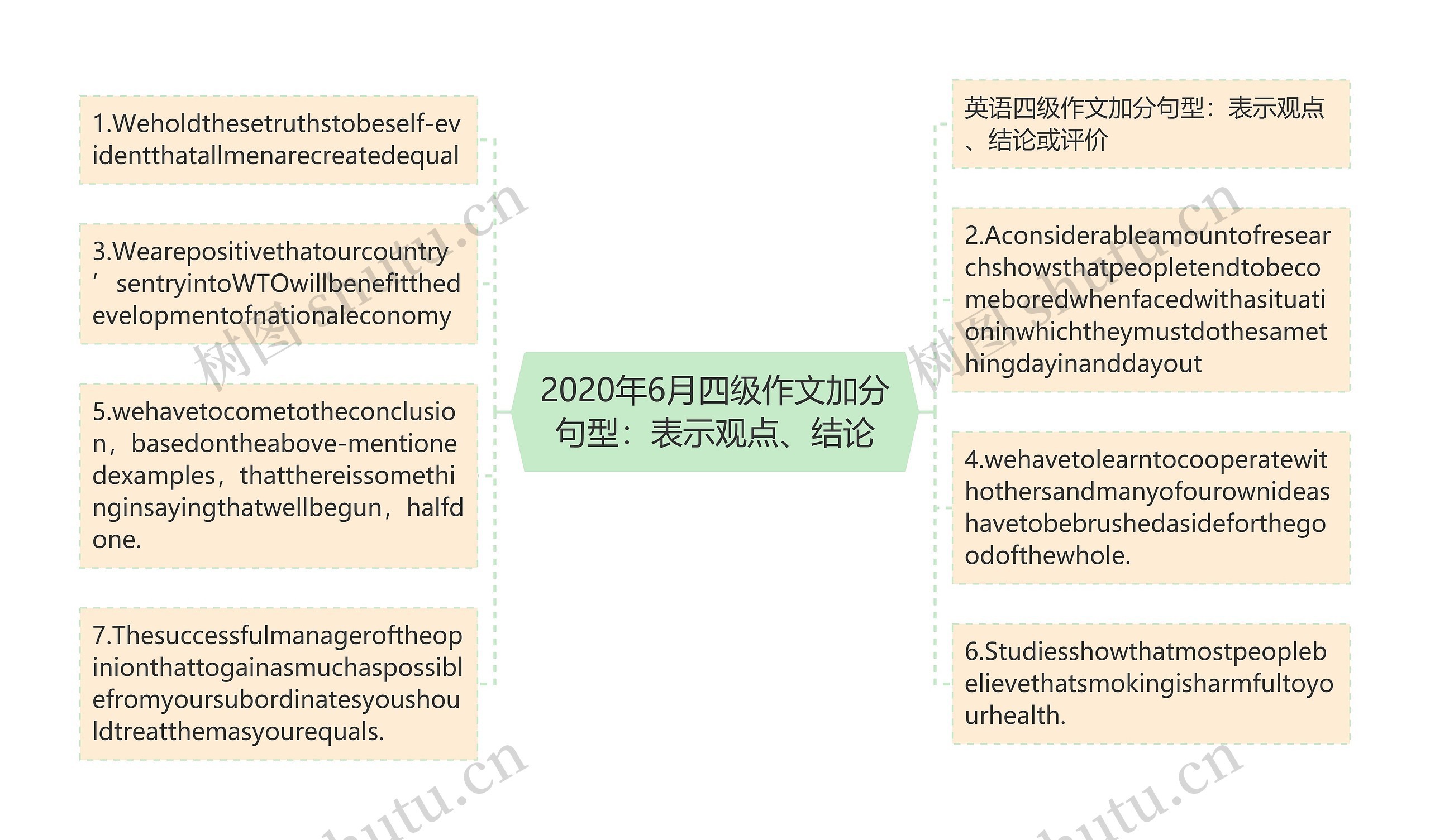 2020年6月四级作文加分句型：表示观点、结论思维导图