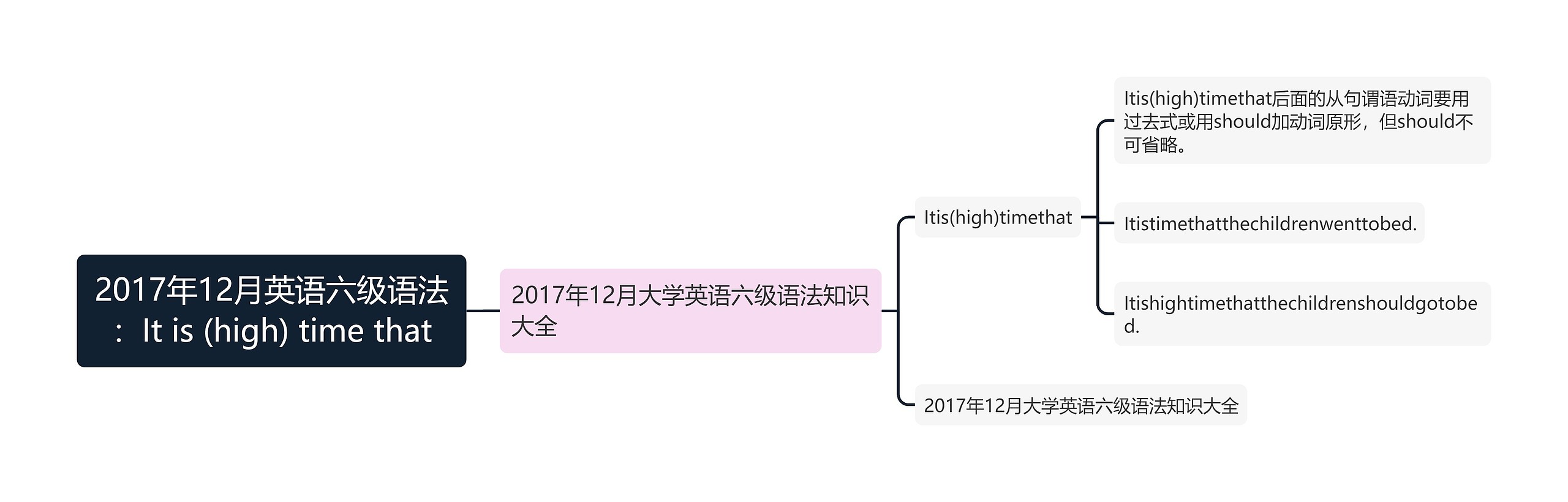 2017年12月英语六级语法：It is (high) time that思维导图