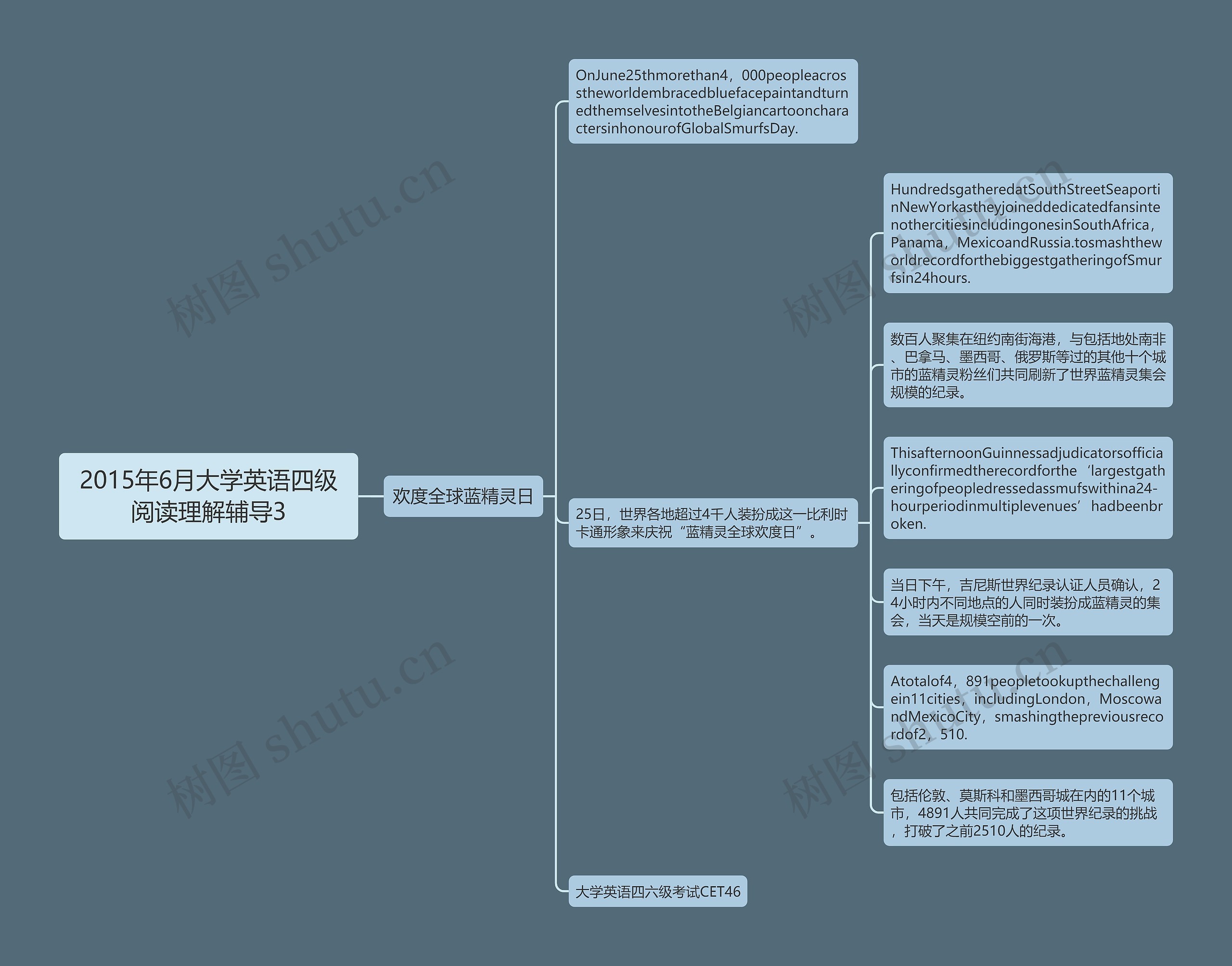 2015年6月大学英语四级阅读理解辅导3思维导图