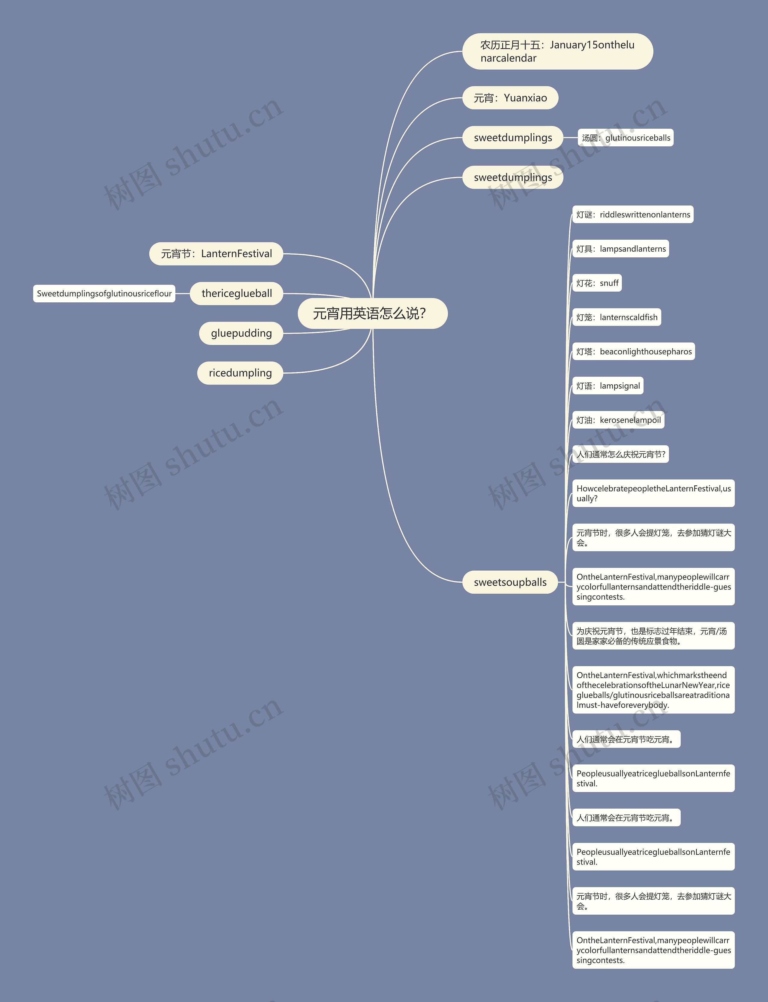 元宵用英语怎么说？思维导图