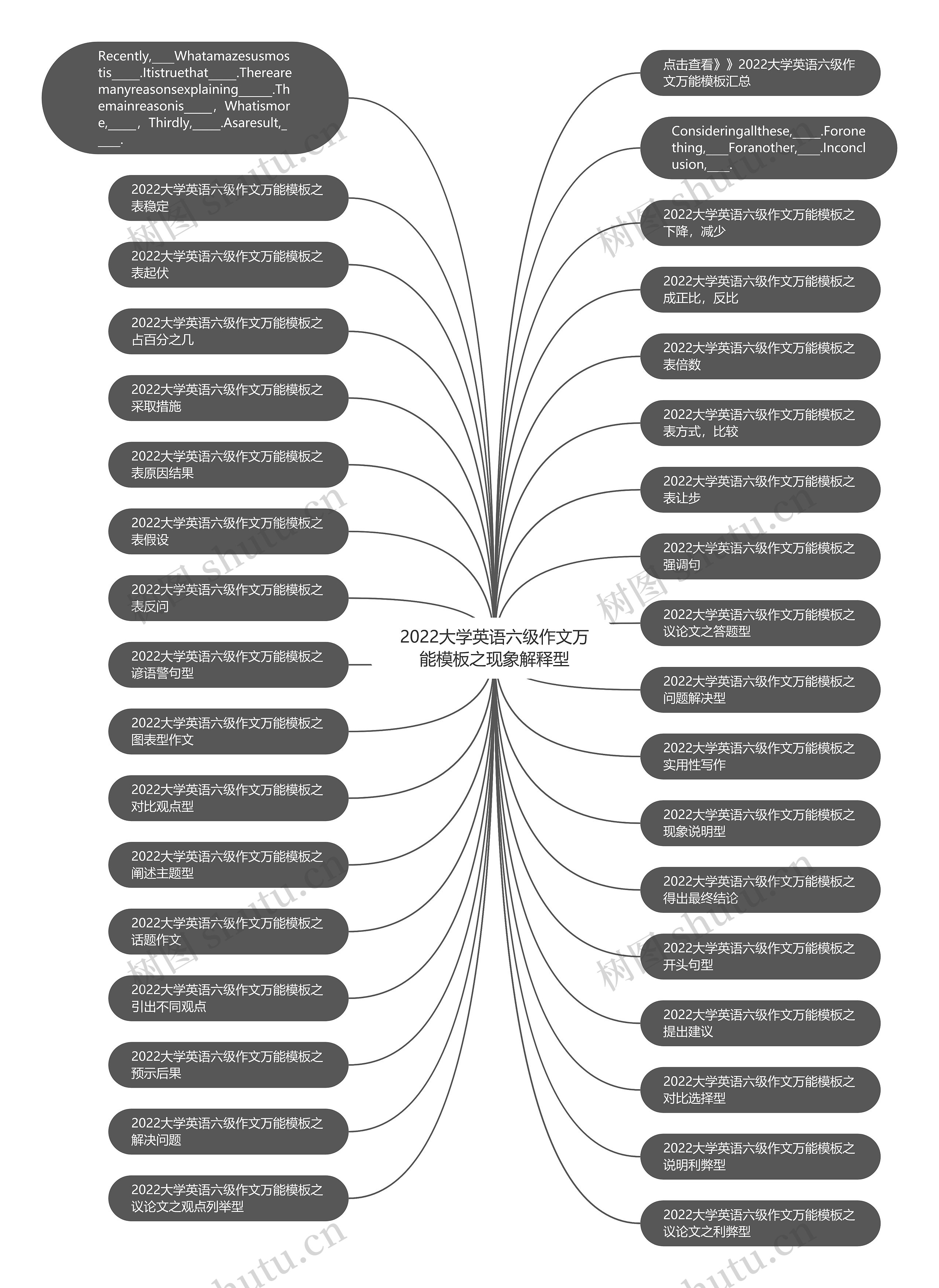 2022大学英语六级作文万能之现象解释型思维导图