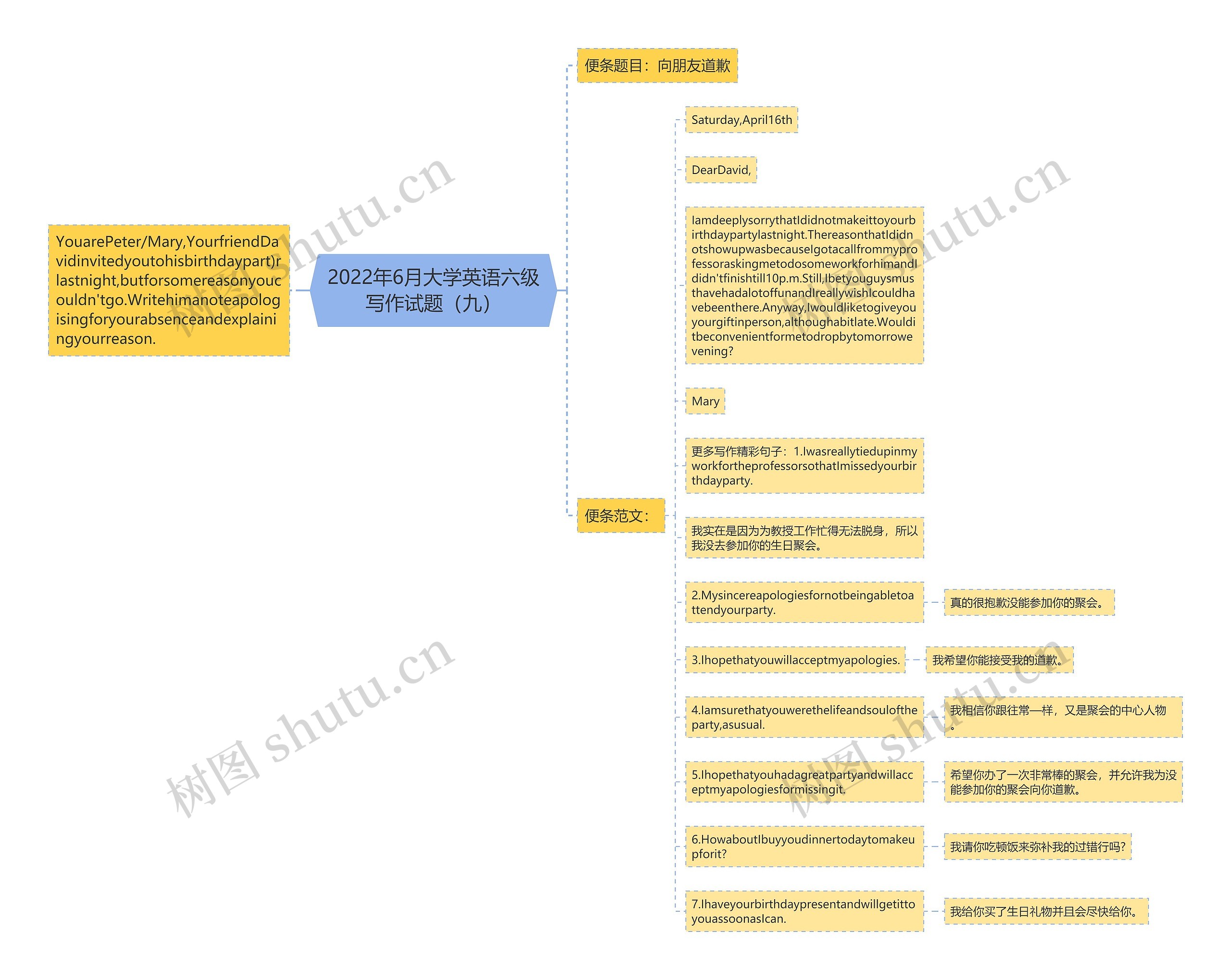 2022年6月大学英语六级写作试题（九）思维导图