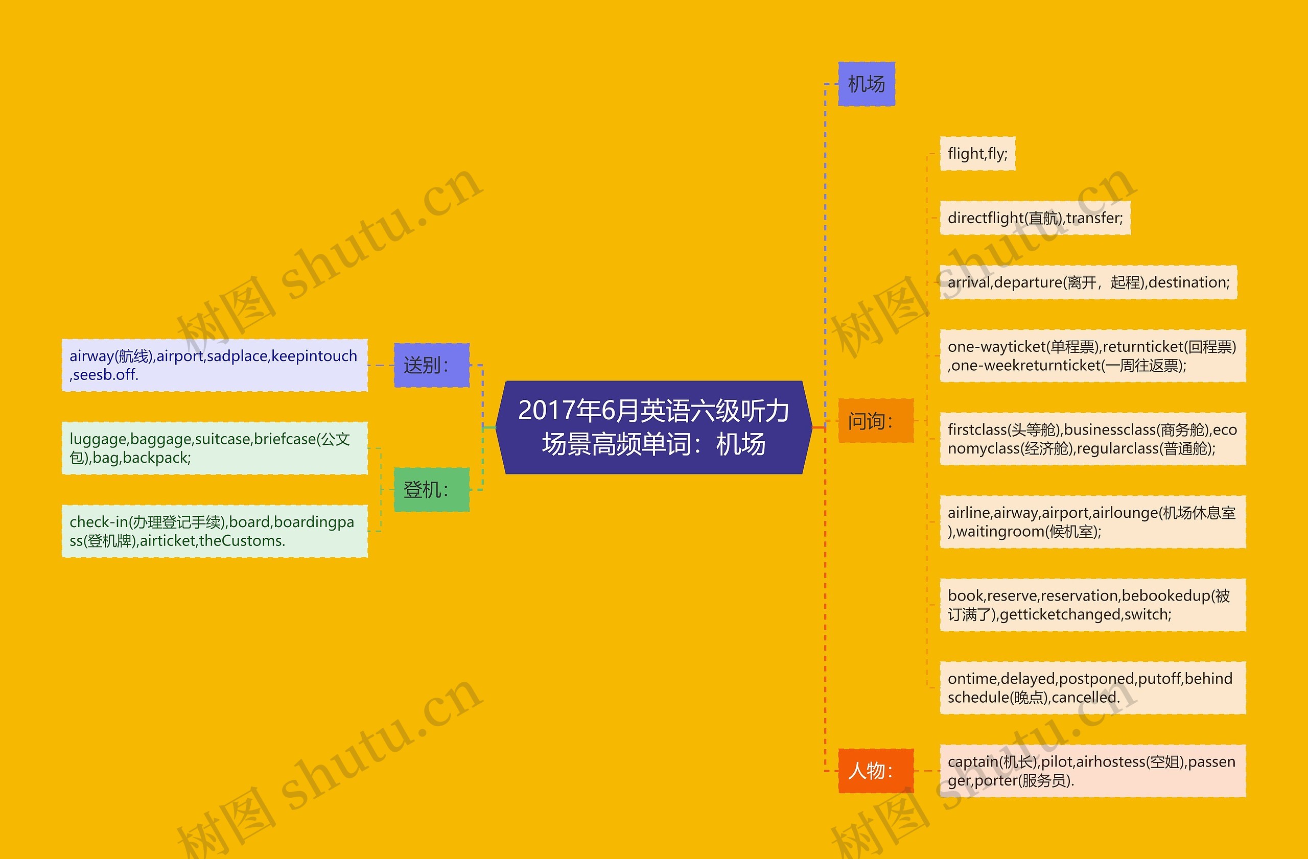 2017年6月英语六级听力场景高频单词：机场思维导图