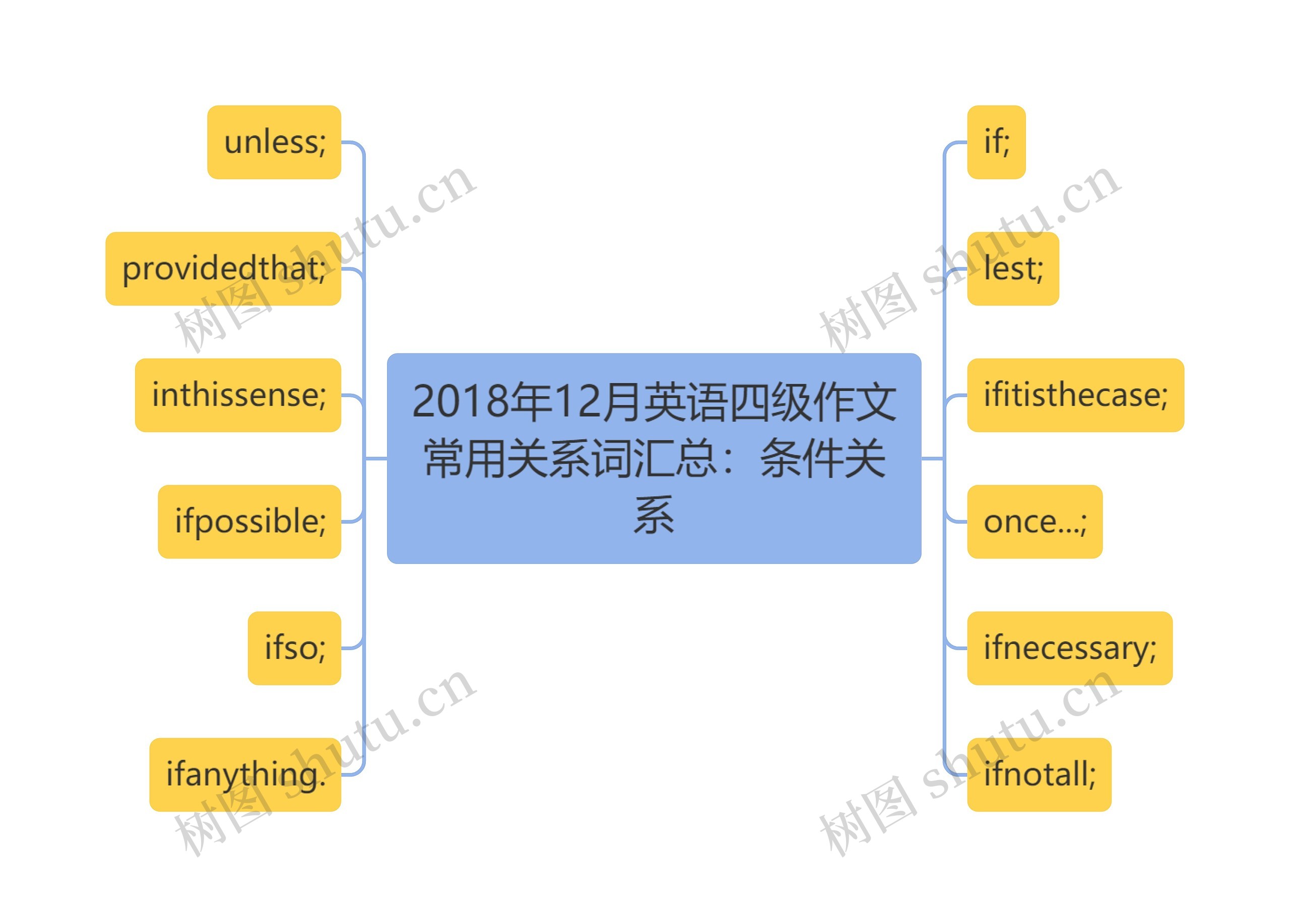 2018年12月英语四级作文常用关系词汇总：条件关系