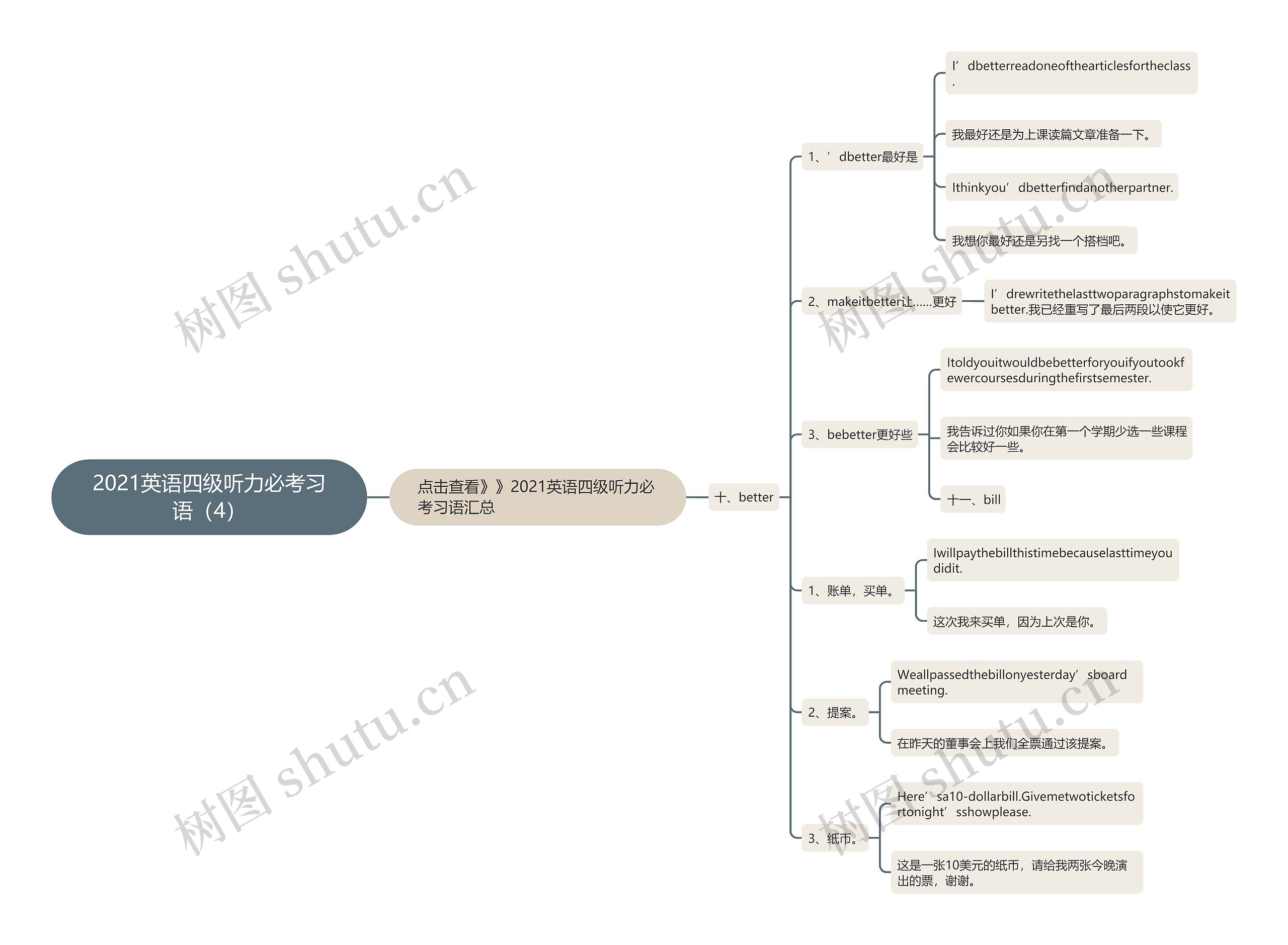 2021英语四级听力必考习语（4）思维导图