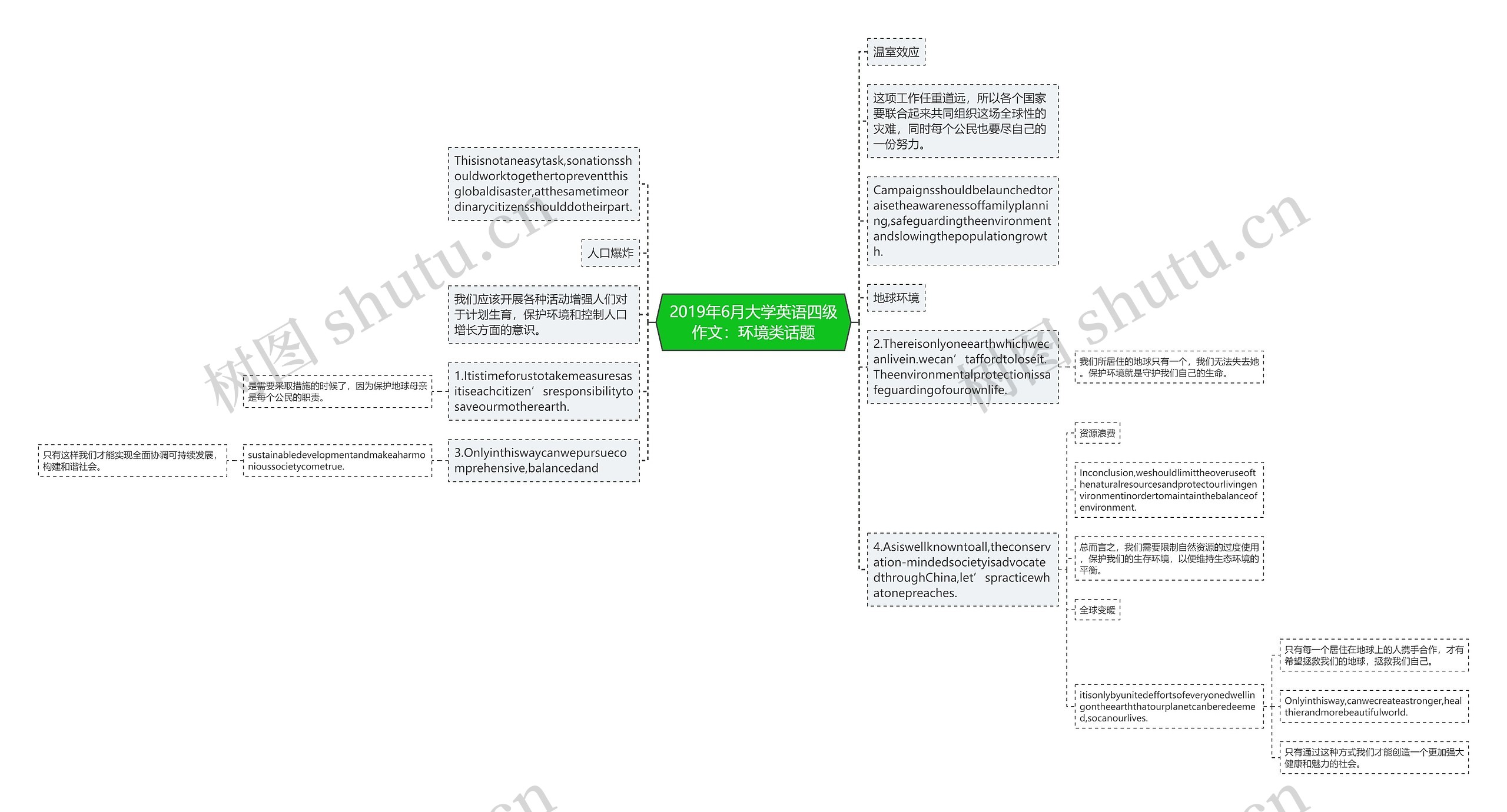 2019年6月大学英语四级作文：环境类话题思维导图
