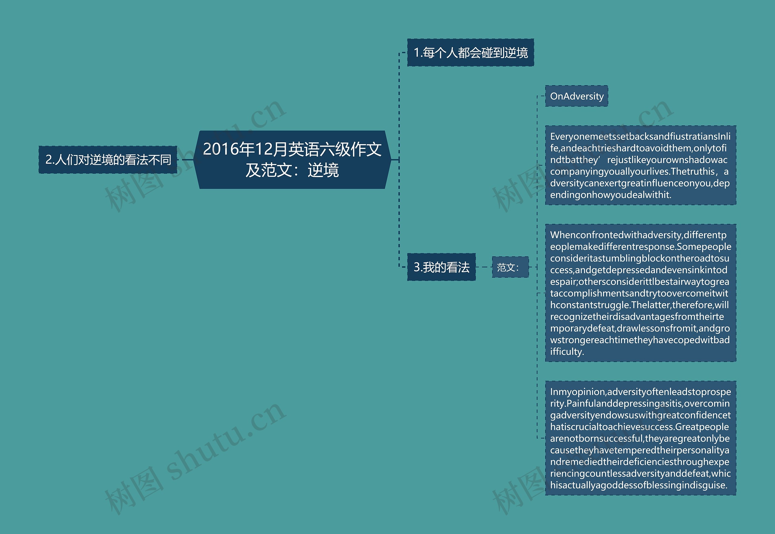 2016年12月英语六级作文及范文：逆境思维导图