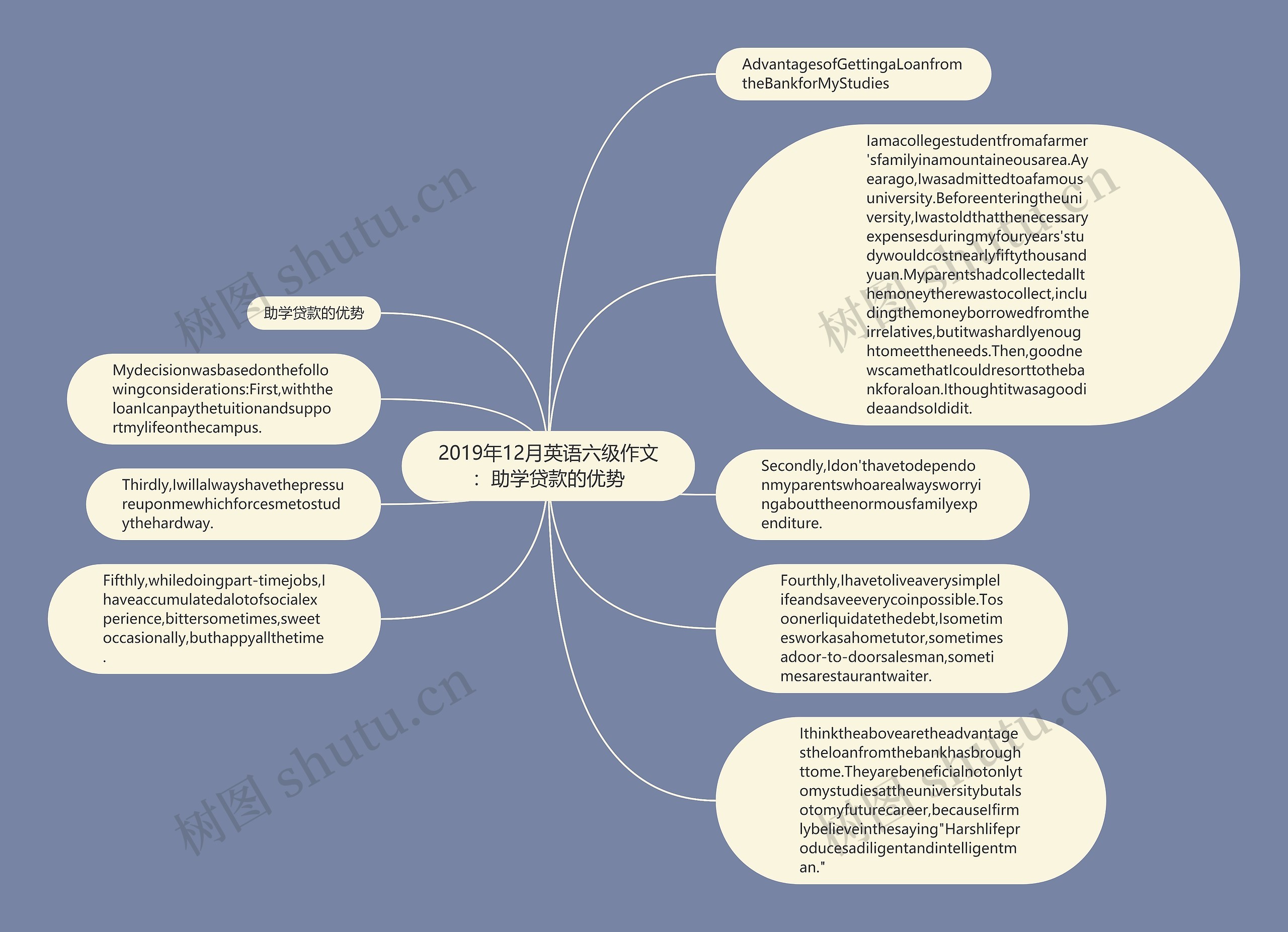 2019年12月英语六级作文：助学贷款的优势思维导图