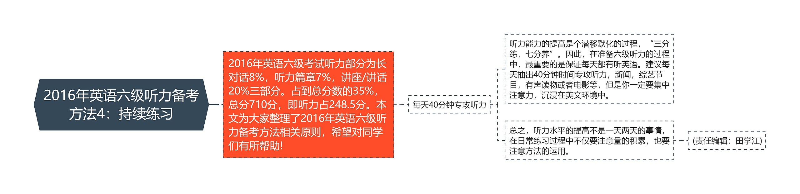 2016年英语六级听力备考方法4：持续练习思维导图