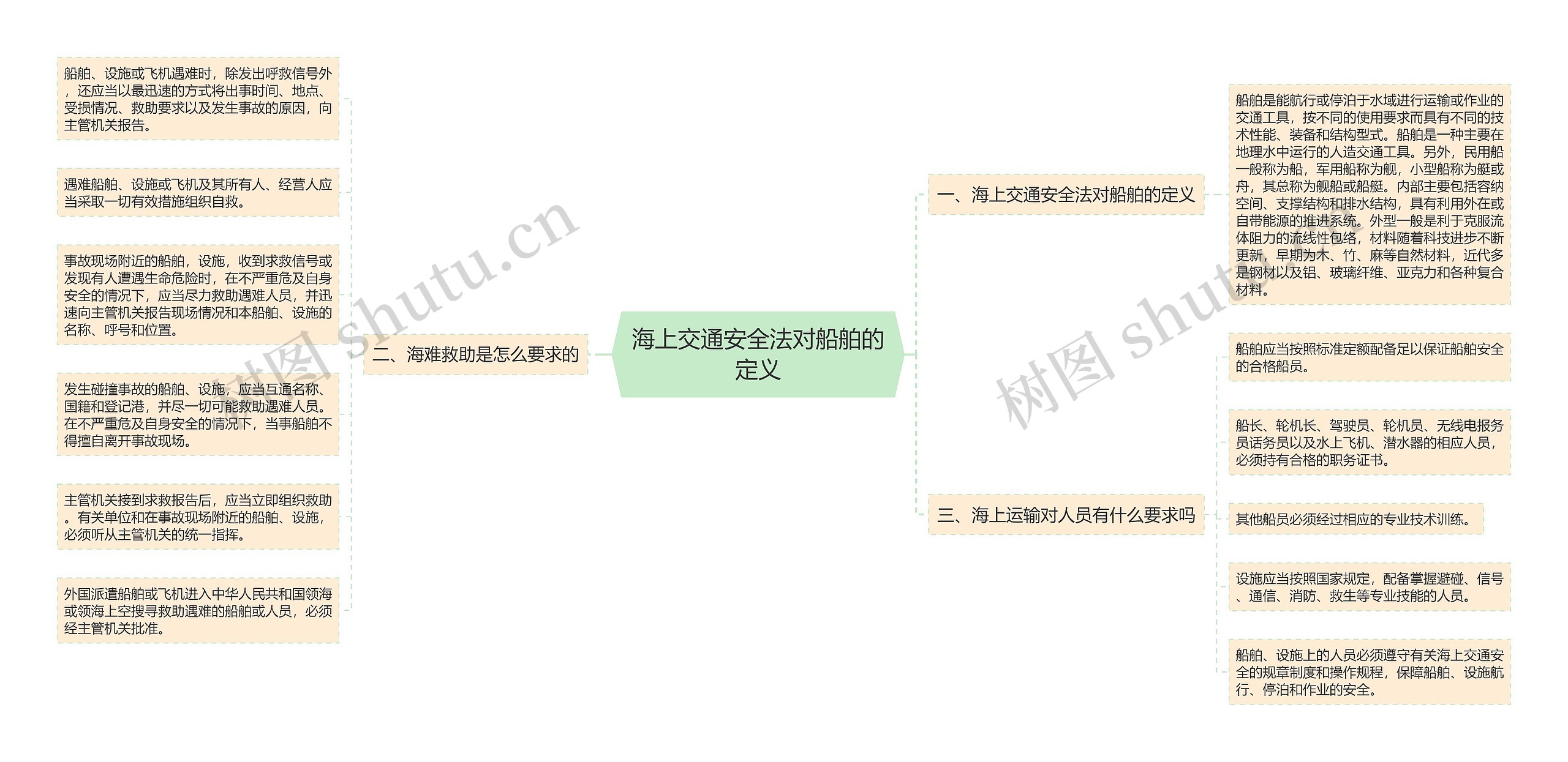 海上交通安全法对船舶的定义思维导图