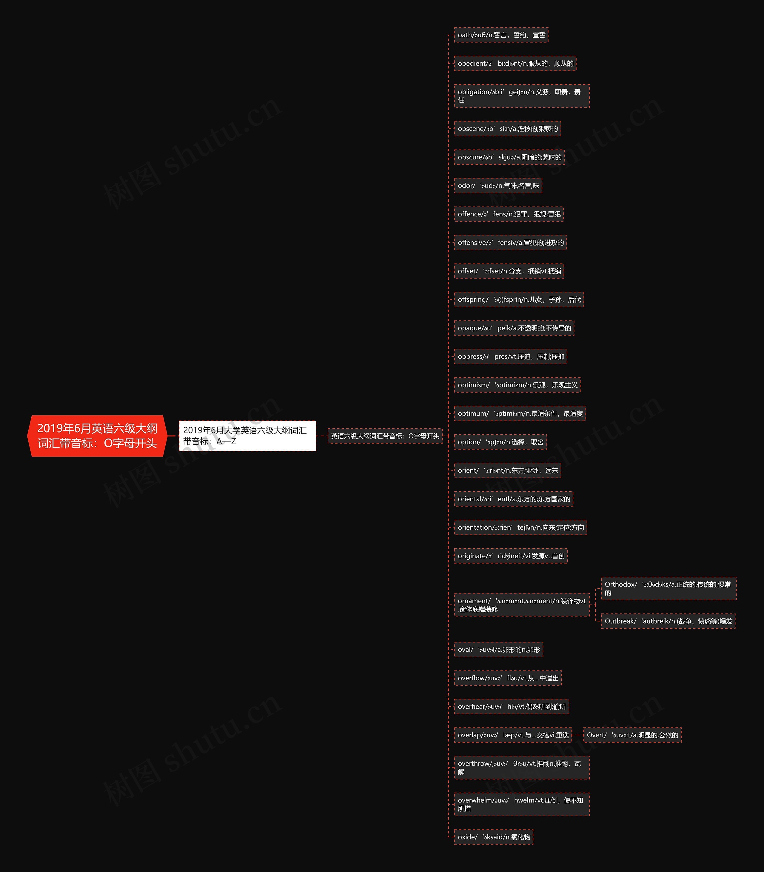 2019年6月英语六级大纲词汇带音标：O字母开头思维导图