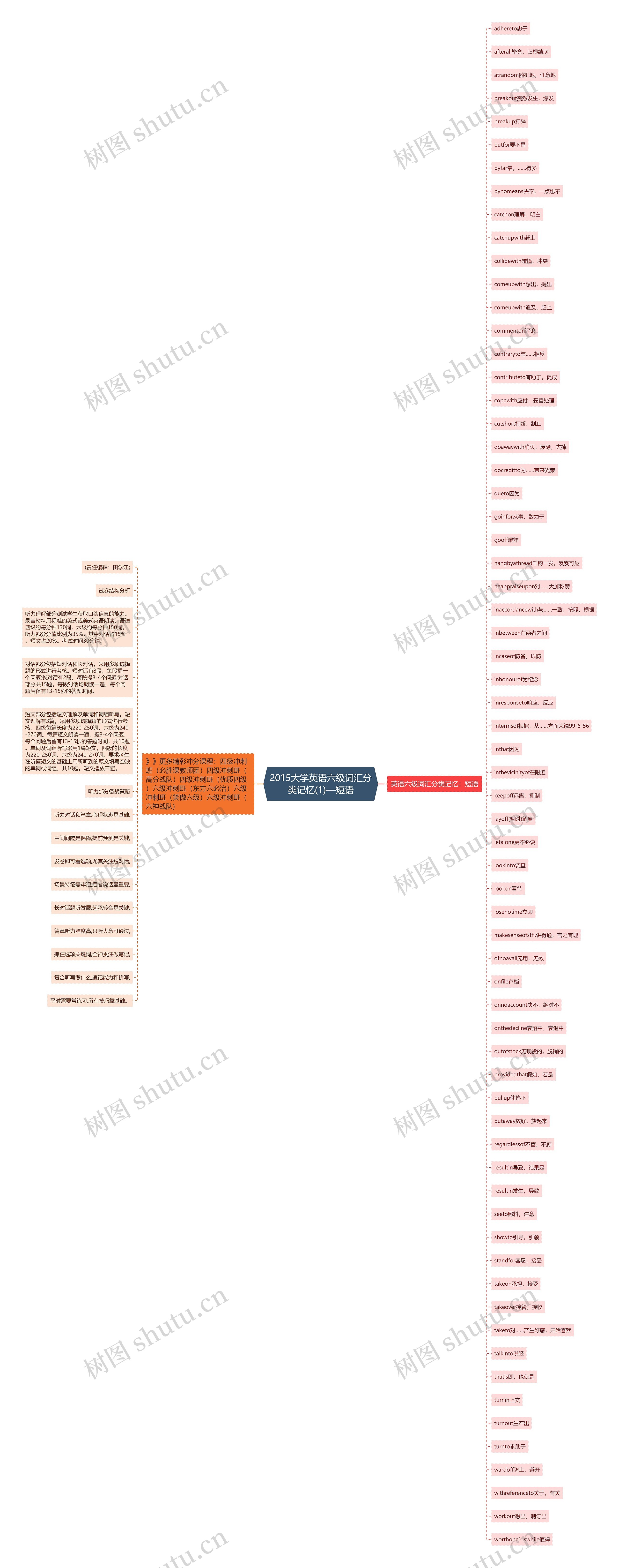 2015大学英语六级词汇分类记忆(1)—短语思维导图