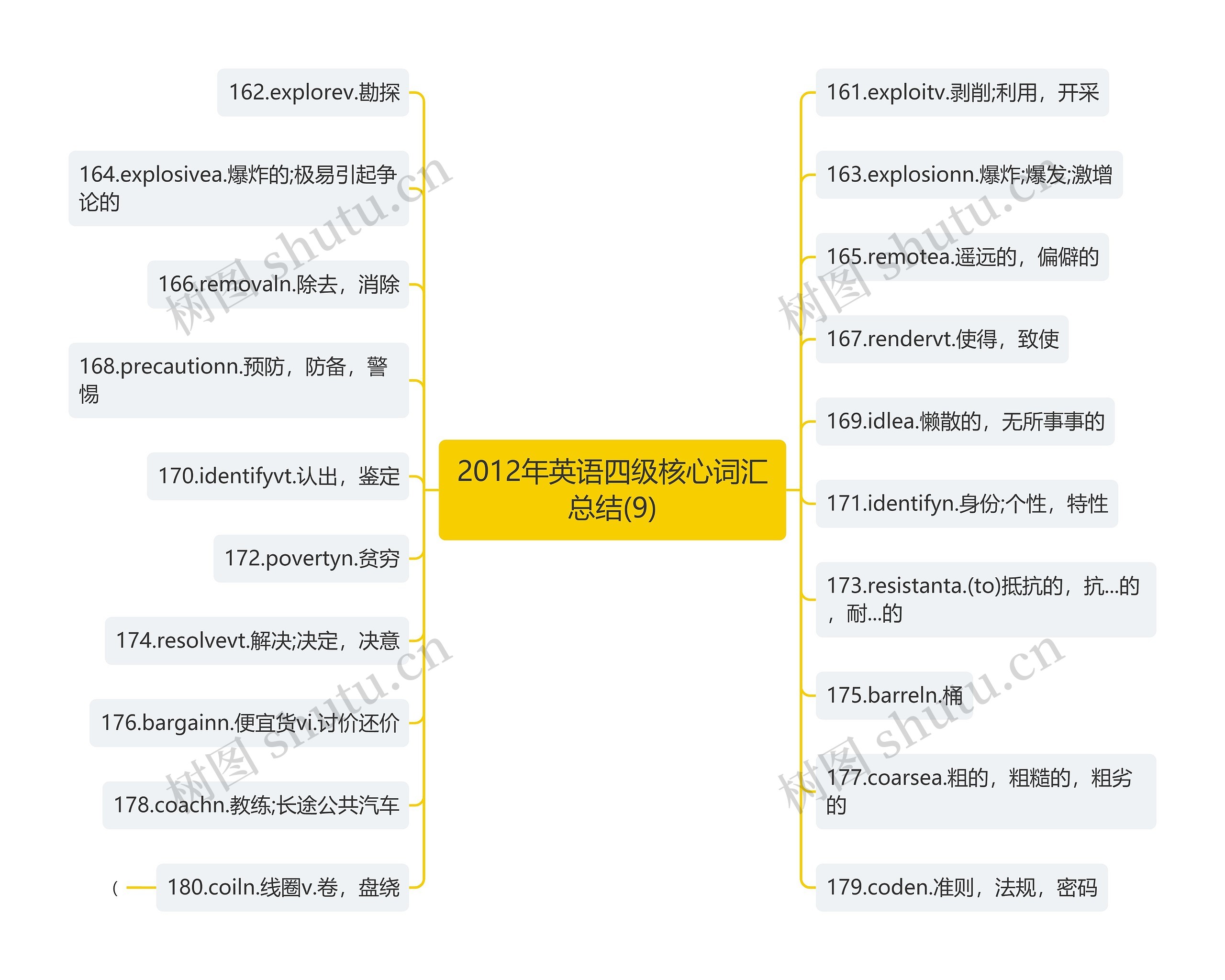 2012年英语四级核心词汇总结(9)思维导图