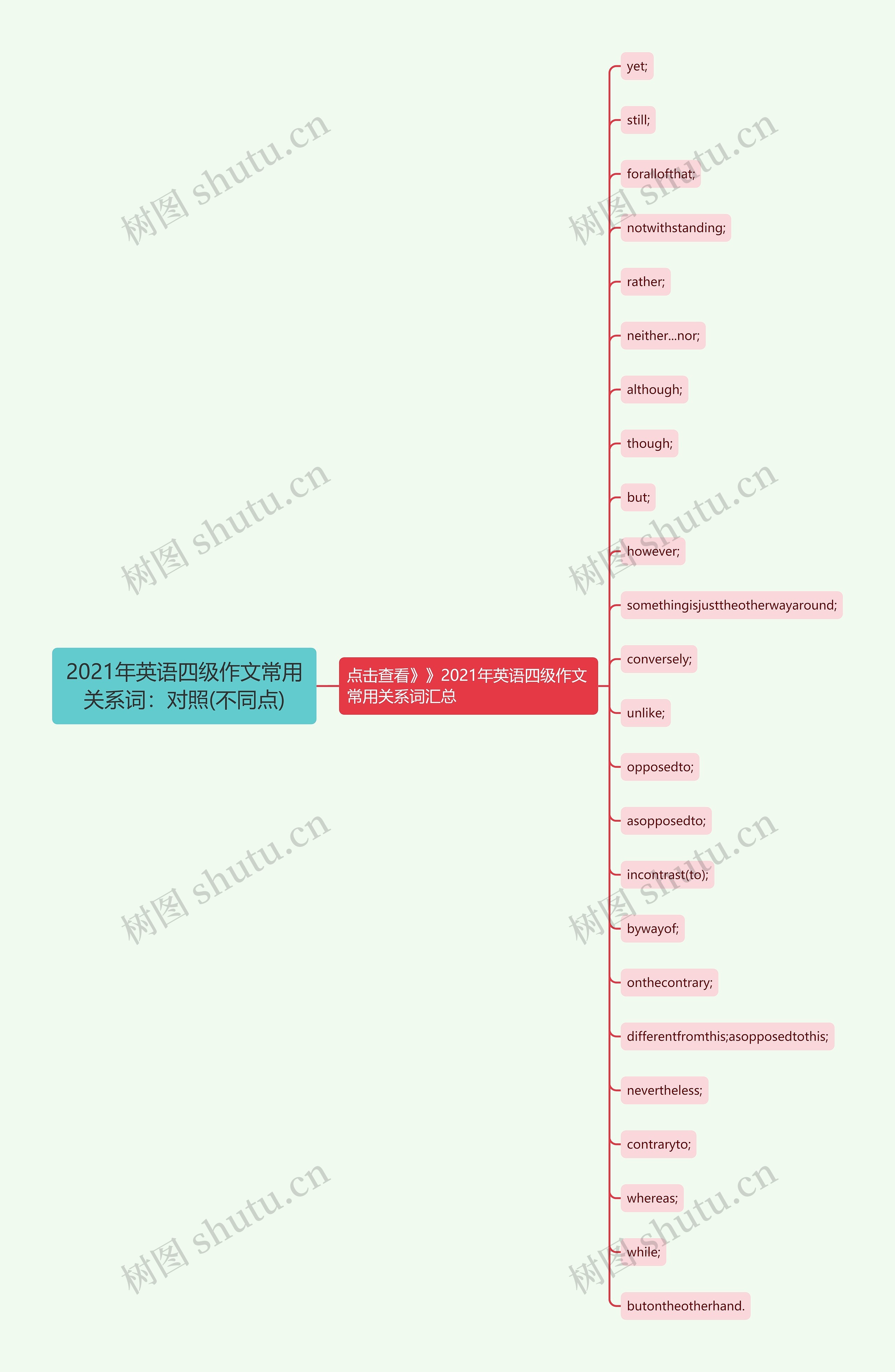 2021年英语四级作文常用关系词：对照(不同点)