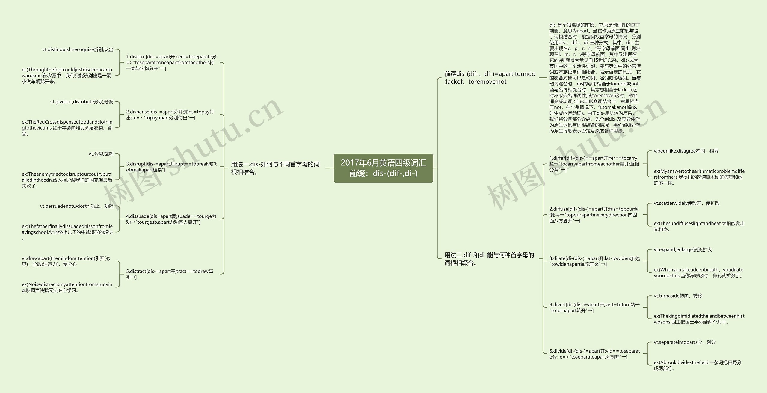 2017年6月英语四级词汇前缀：dis-(dif-,di-)思维导图