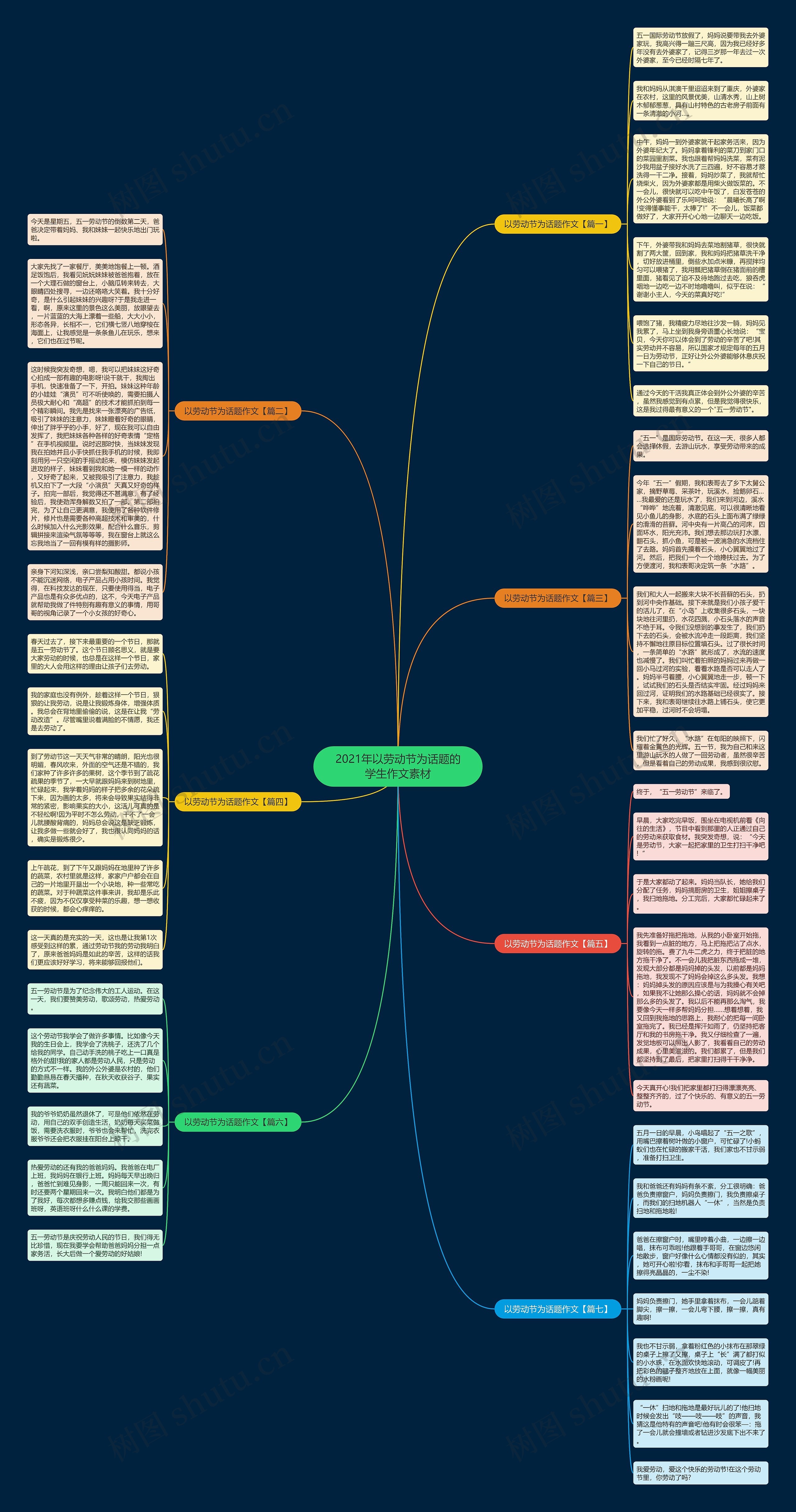 2021年以劳动节为话题的学生作文素材思维导图