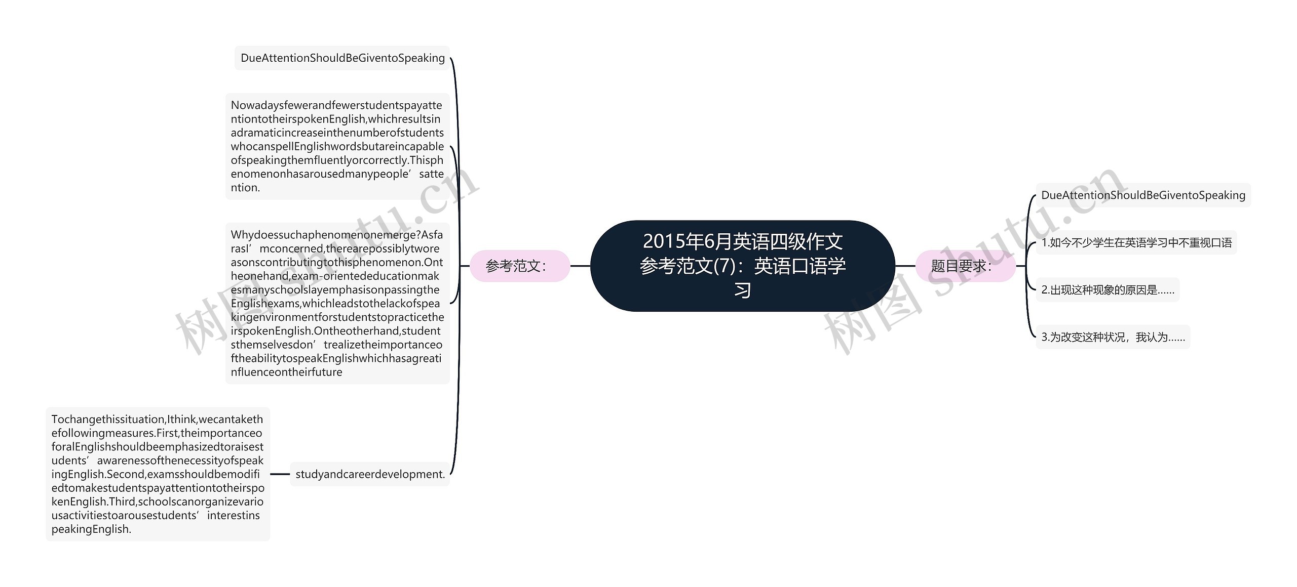 2015年6月英语四级作文参考范文(7)：英语口语学习思维导图